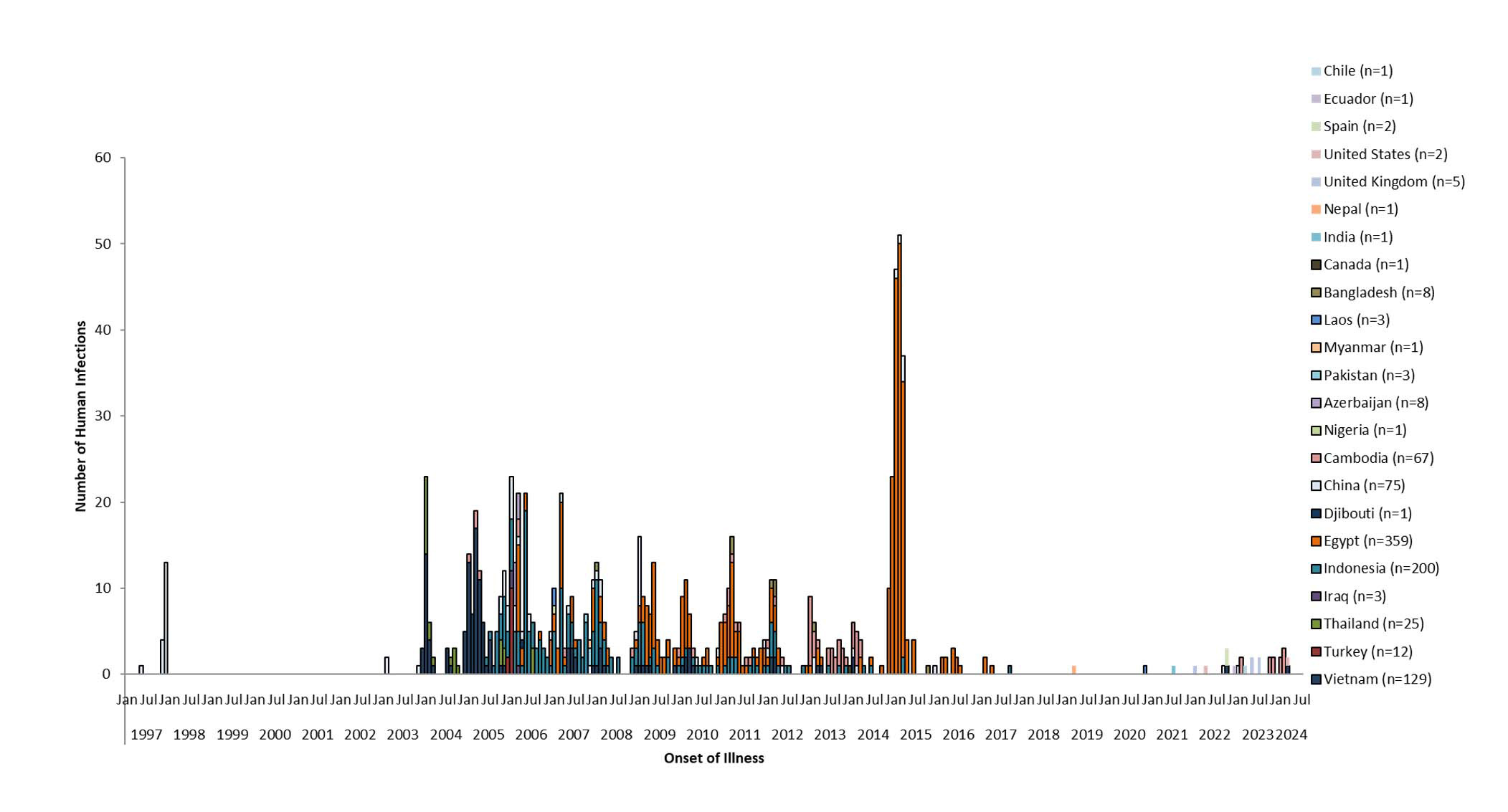 Figure 1. Epidemic Curve of Human Cases of A(H5N1) by Illness Onset Date, 1997-2024 by Country (N=909)