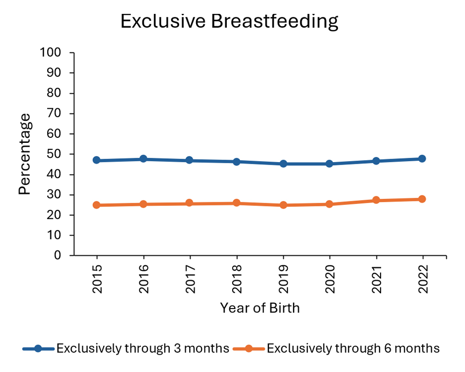 Line graph by birth year of the percentage of U.S. children exclusively breastfed from 2014 to 2021.