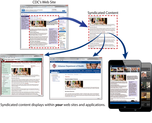syndicationphoto.png Diagram showing how syndicated content works