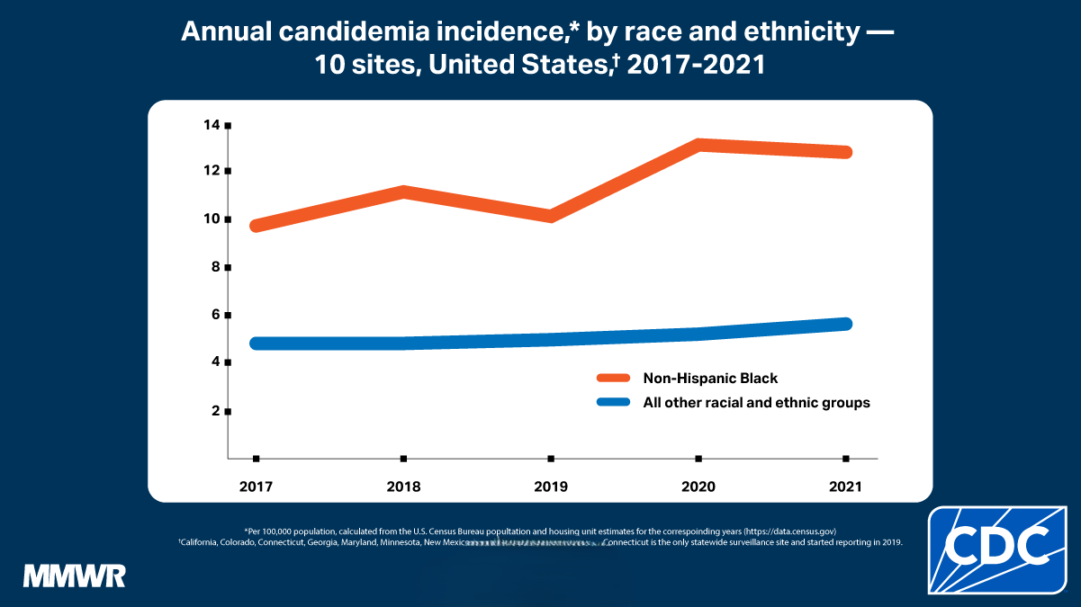 Line graph shows rates of candidemia are higher among Black people than all other racial groups.