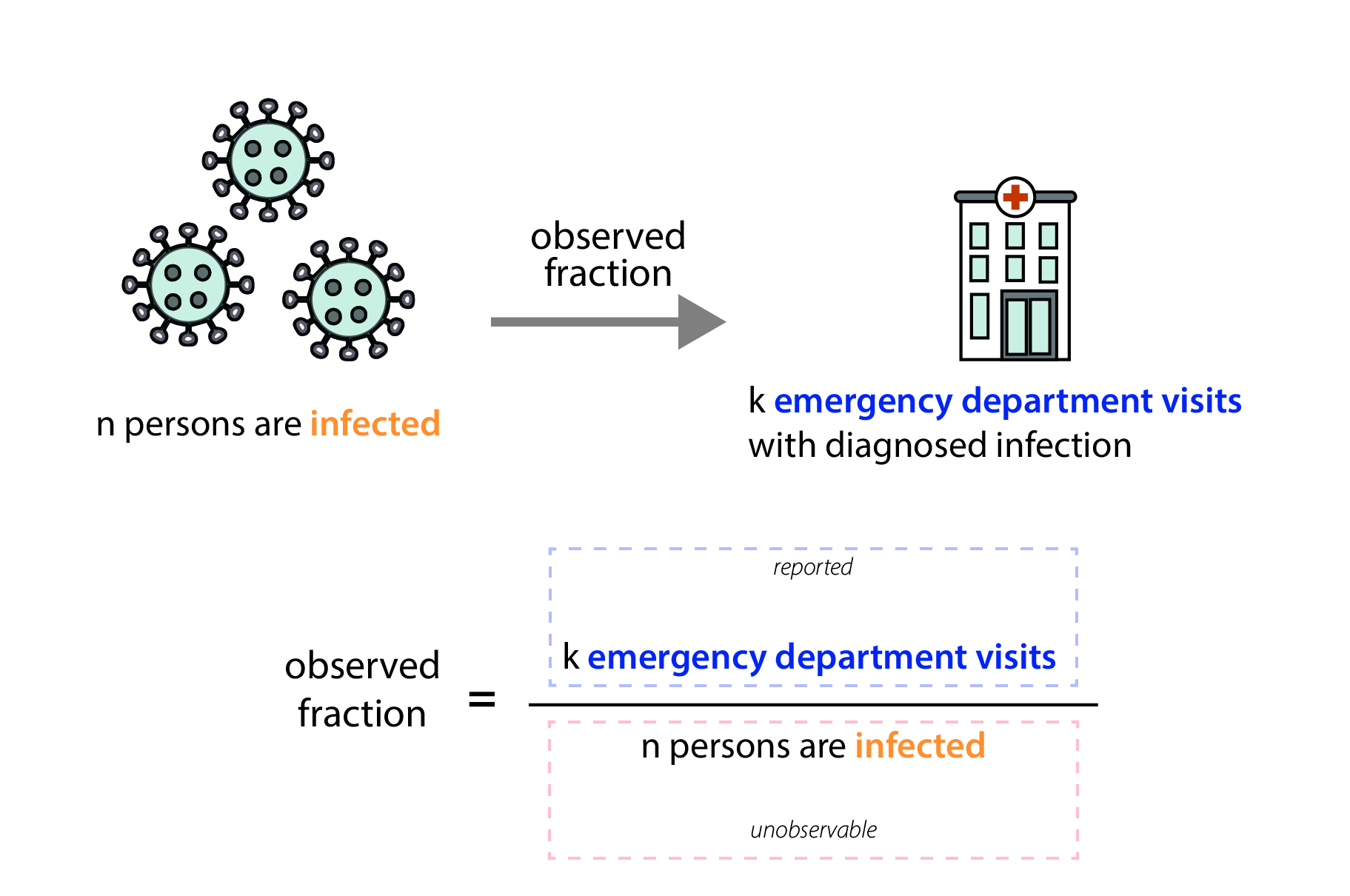 Image showing the observed fraction of infections among emergency department visit data