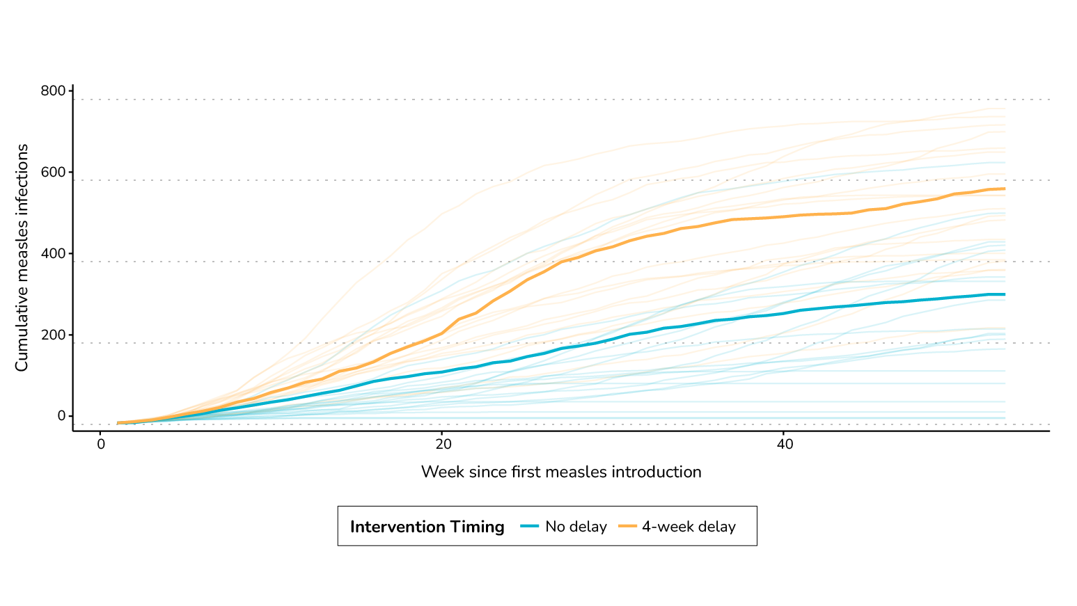 Plot showing the impact of delaying public health interventions by one month on the cumulative number of measles infections in a community.