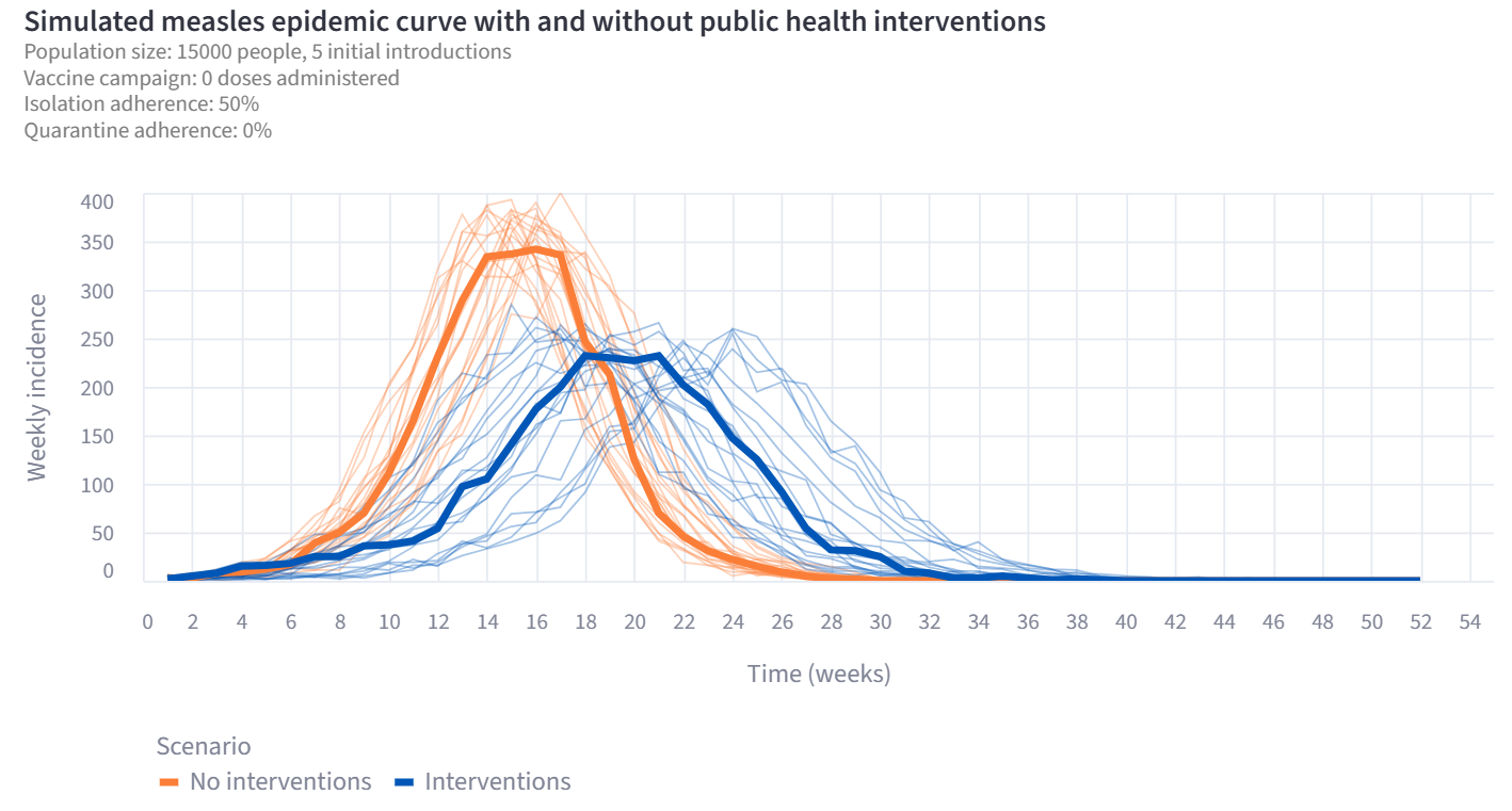 A screenshot of the output plot generated by the Measles Outbreak Simulator.