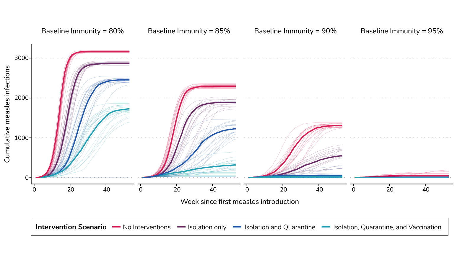 Plot showing the impact of different public health interventions on the cumulative number of measles infections in a community.