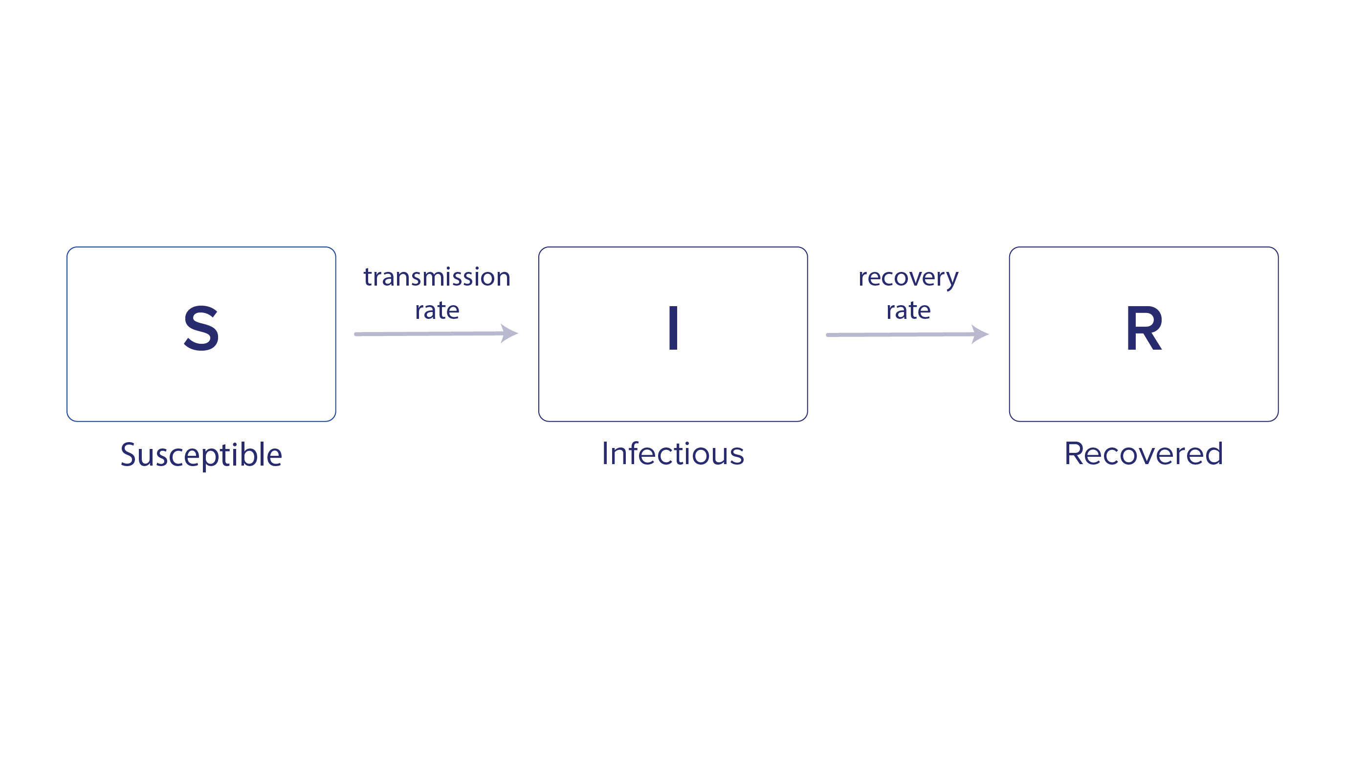 A simple compartmental model diagram with boxes representing people who are Susceptible, Infectious, and Recovered.