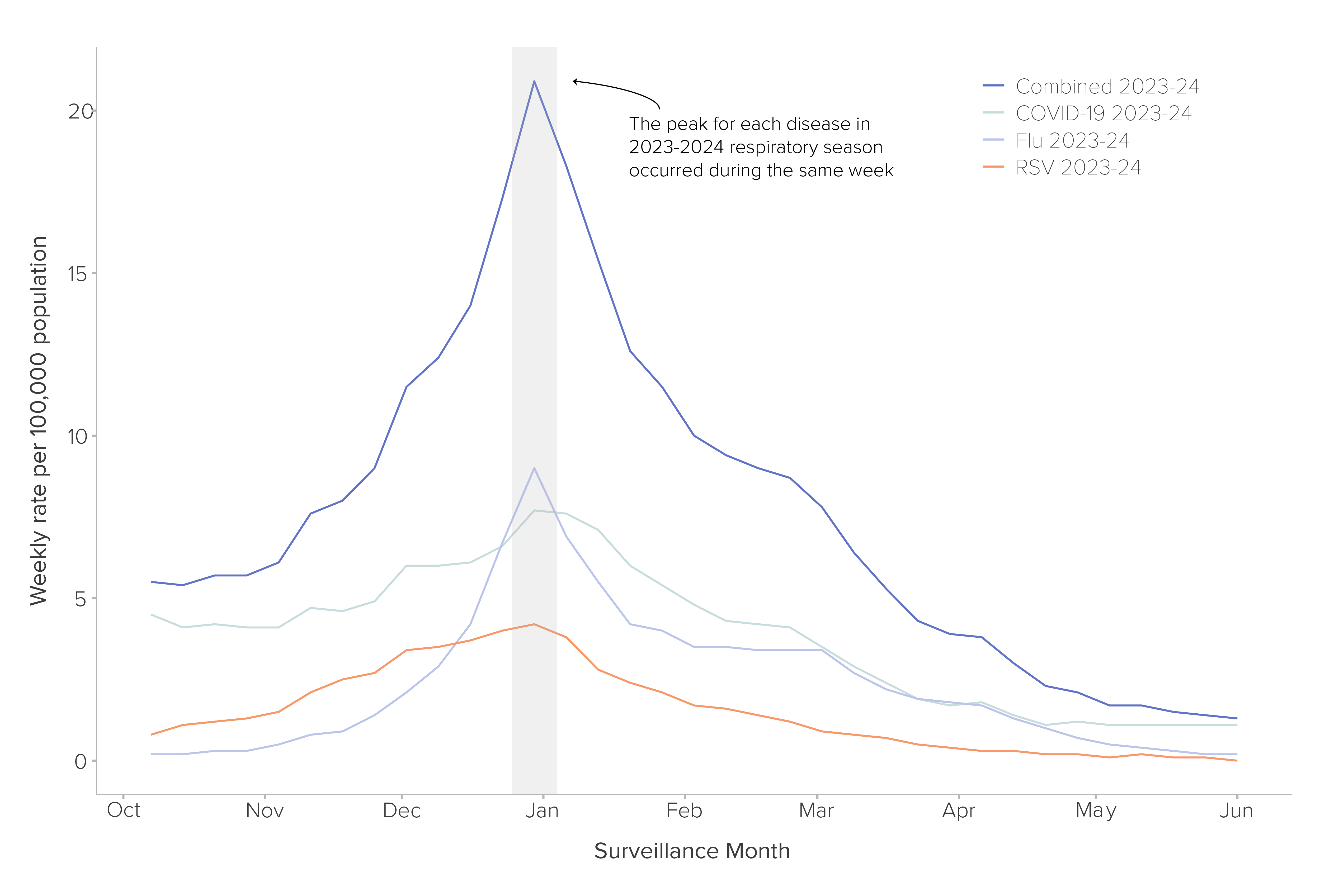 a surveillance graph that shows the peak for each disease during the 2023-2024 respiratory season.