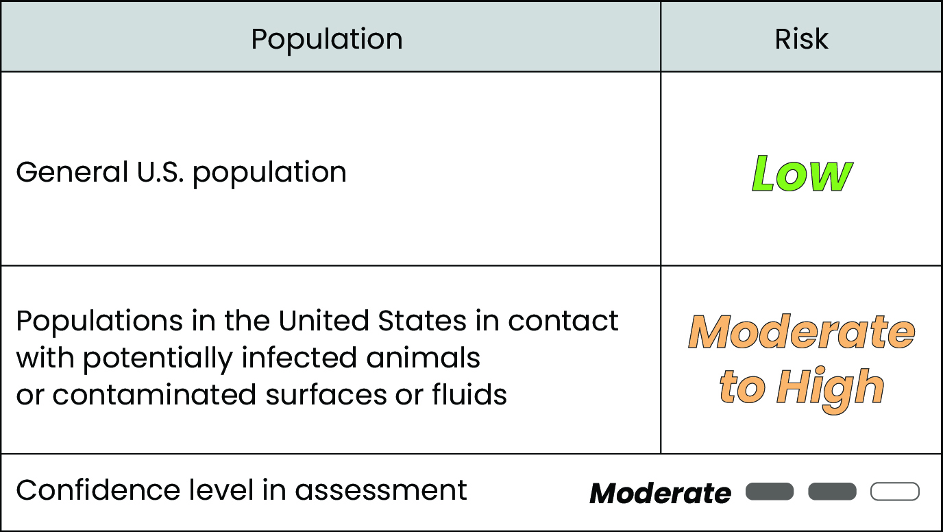 Table displaying risk levels and moderate confidence of H5N1 virus to the general U.S. population and populations in contact with potentially infected animals