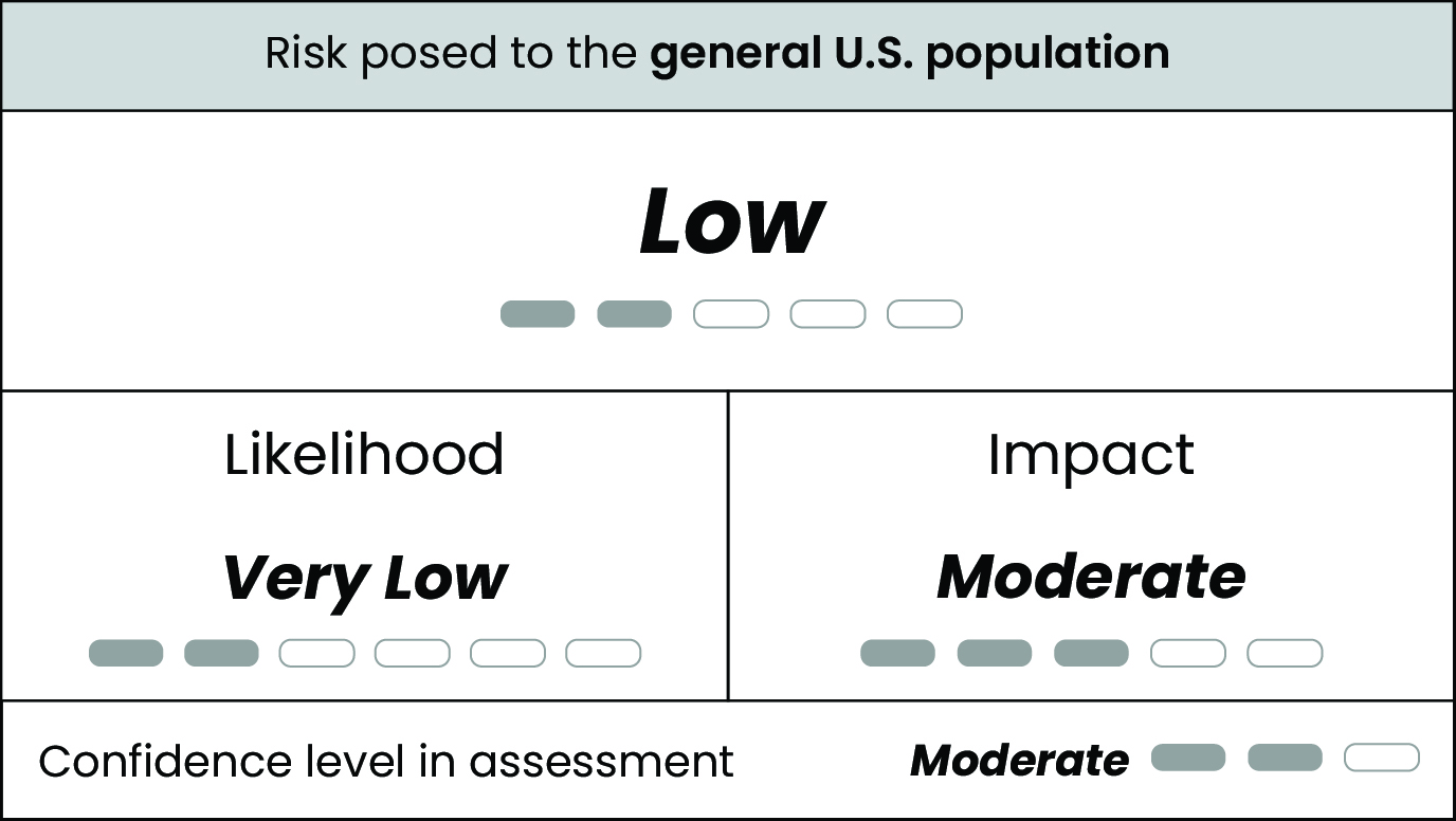 Table displaying very low likelihood, moderate impact, low risk, and moderate confidence for risk posed to the general U.S. population by H5N1 virus infection