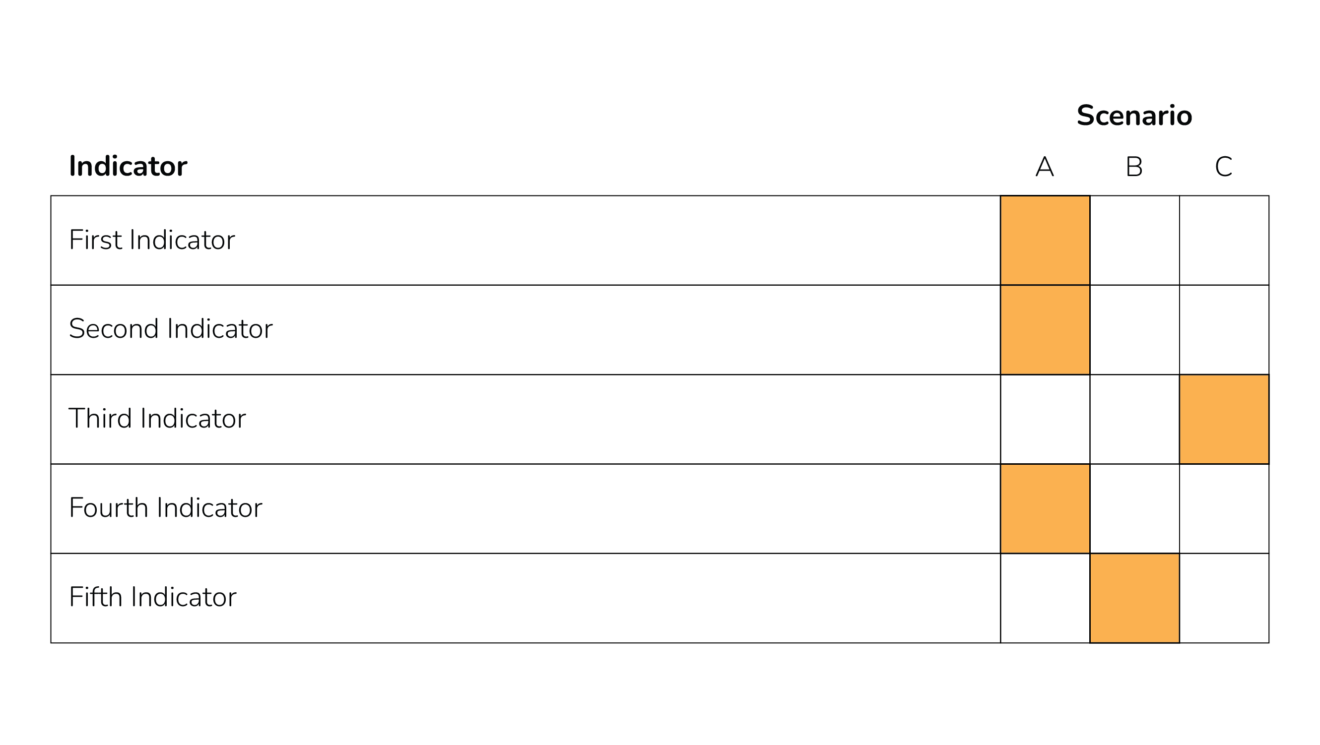 Example indicator table, displaying list of indicators and currently assessed level (and associated scenario) for each indicator.