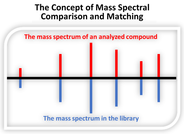 The Concept of Mass Spectral Comparison and Matching Graph of the comparison results between the mass spectrum of an analyzed compound and its match in the mass spectrum library.