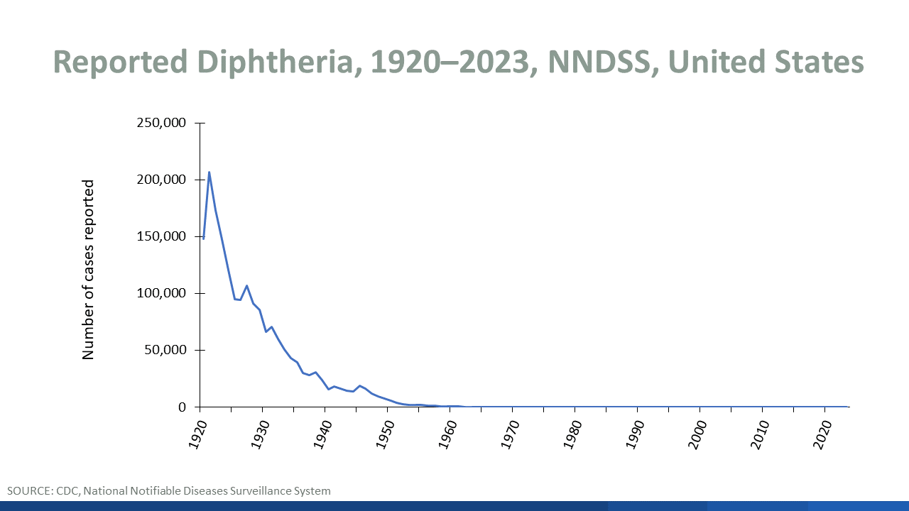 Line graph showing U.S. reported diphtheria cases between 1920-2023.