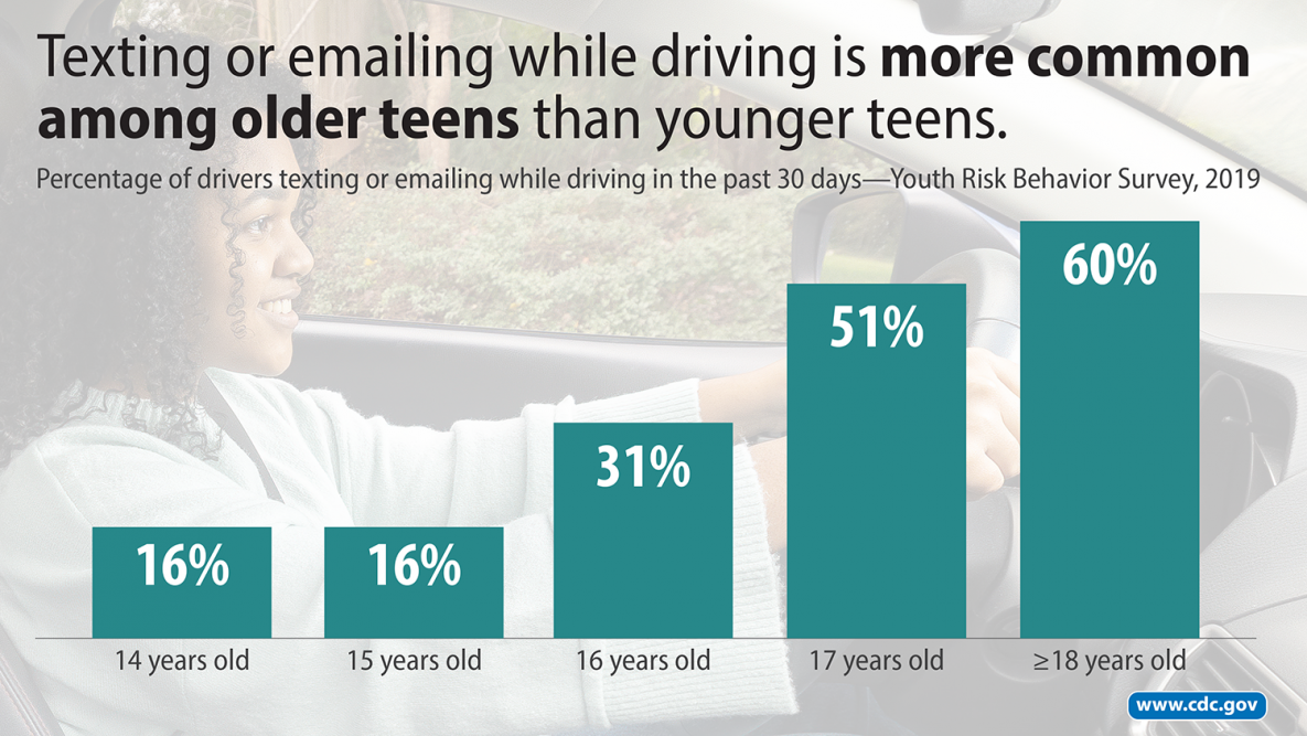 — title missing — Graphic that says Texting or emailing while driving is more common among older teens than younger teens.
