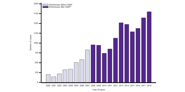 Ehrlichiosis case data chart for the years 2000-2018.