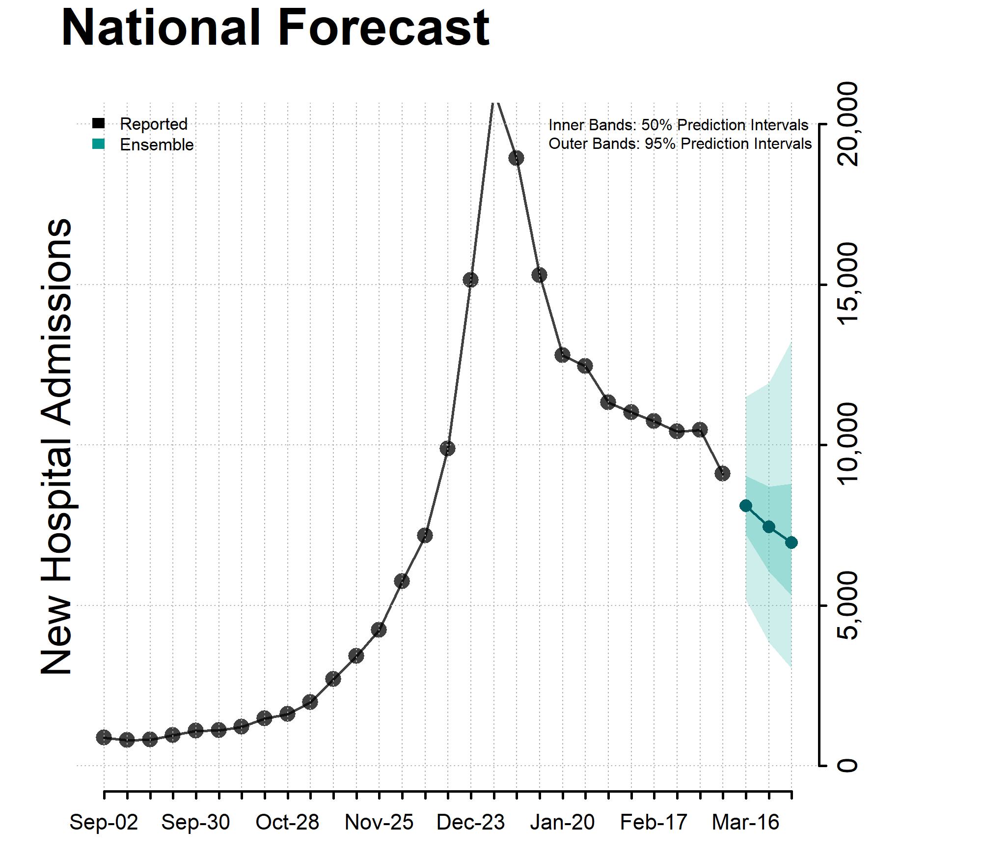 Chart National Forecast Incident Hospitalizations March 16, 2024 Chart National Forecast Incident Hospitalizations March 16, 2024