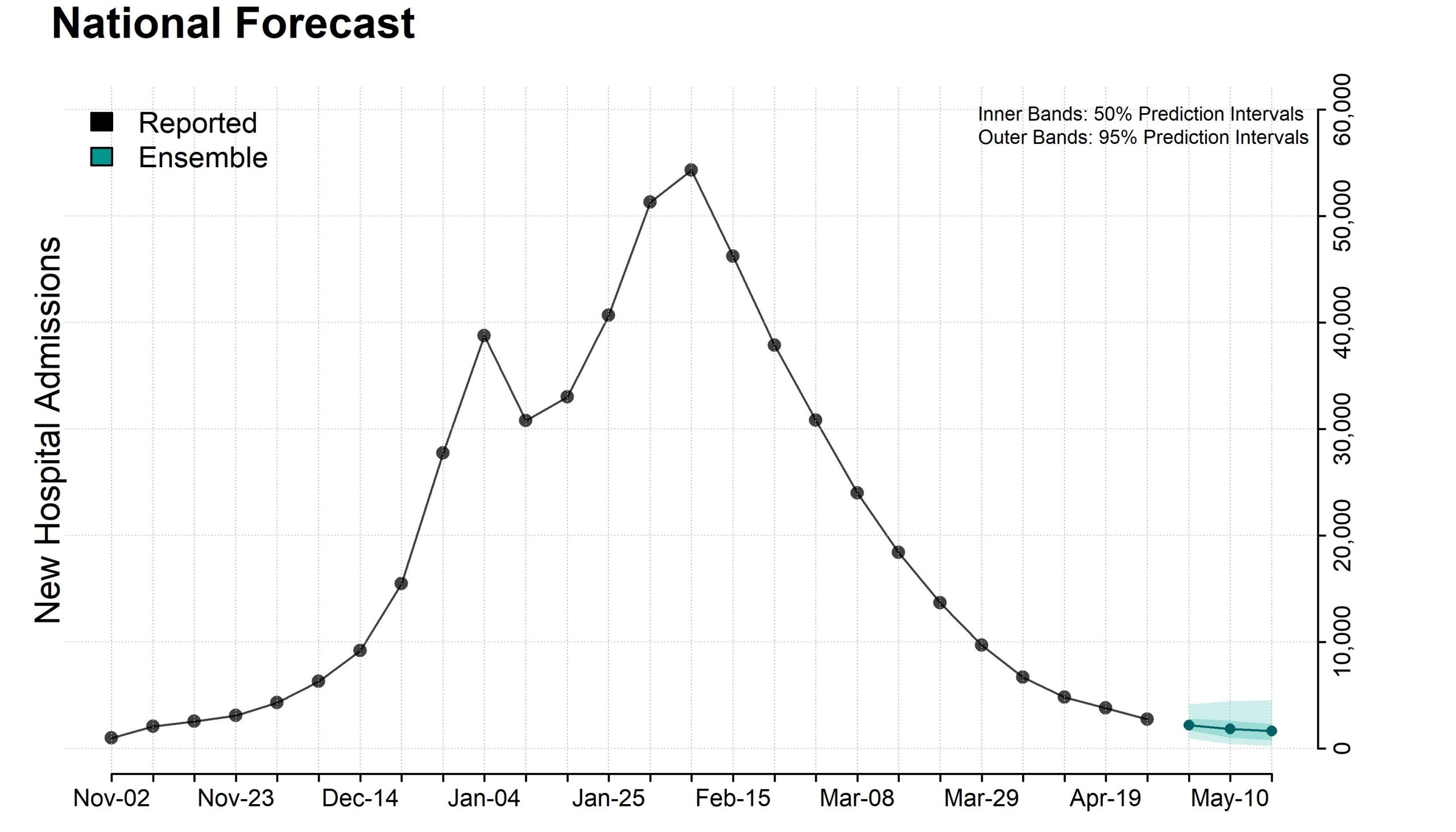 Plot of national ensemble forecasts for new influenza hospital admissions.