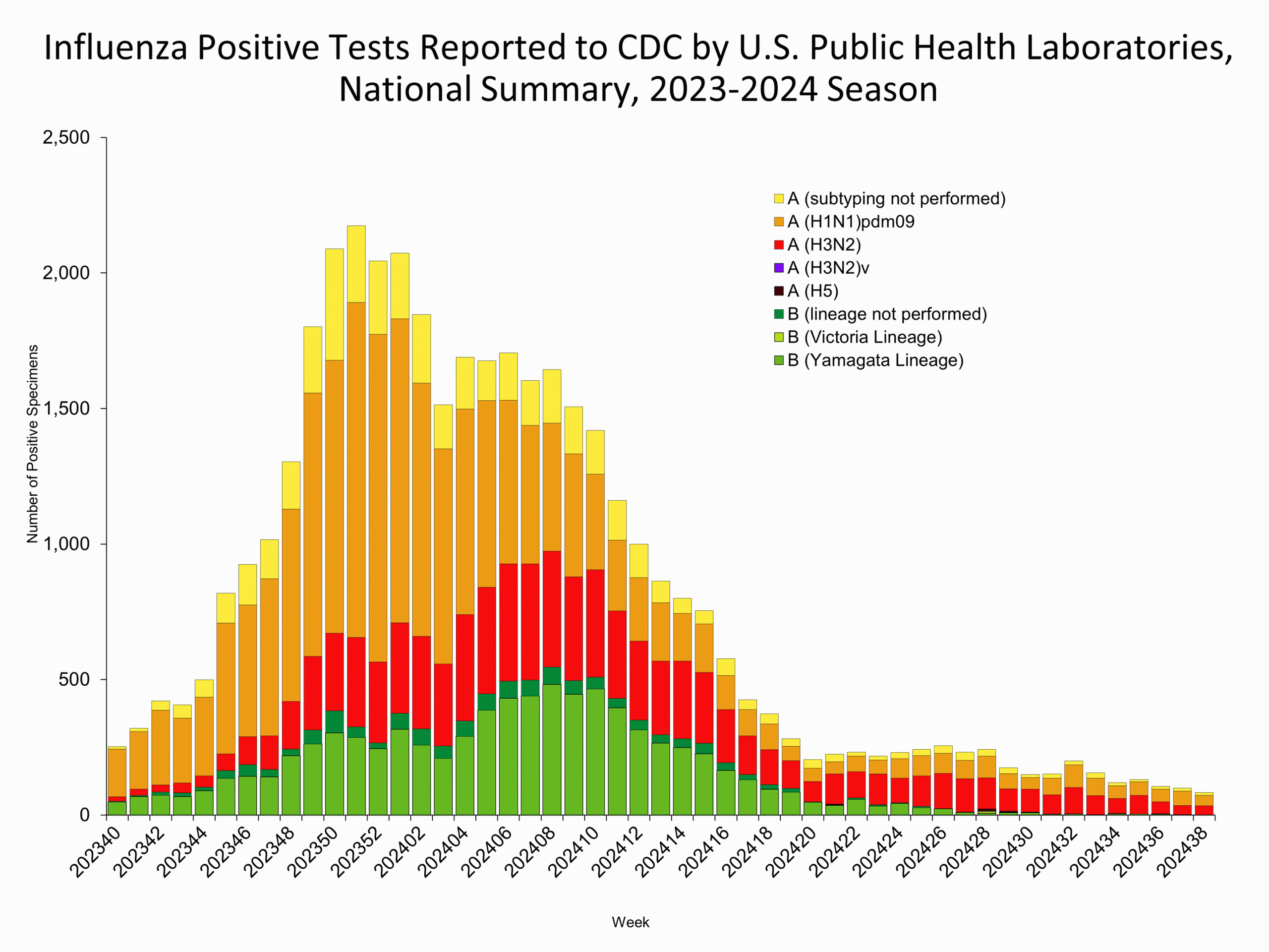 This graph reflects the number of specimens tested and the number determined to be positive for influenza viruses at the public health lab (specimens tested is not the same as cases). It does not reflect specimens tested only at CDC and could include more than one specimen tested per person. Specimens tested as part of routine influenza surveillance as well as those tested as part of targeted testing for people exposed to influenza A(H5) are included.