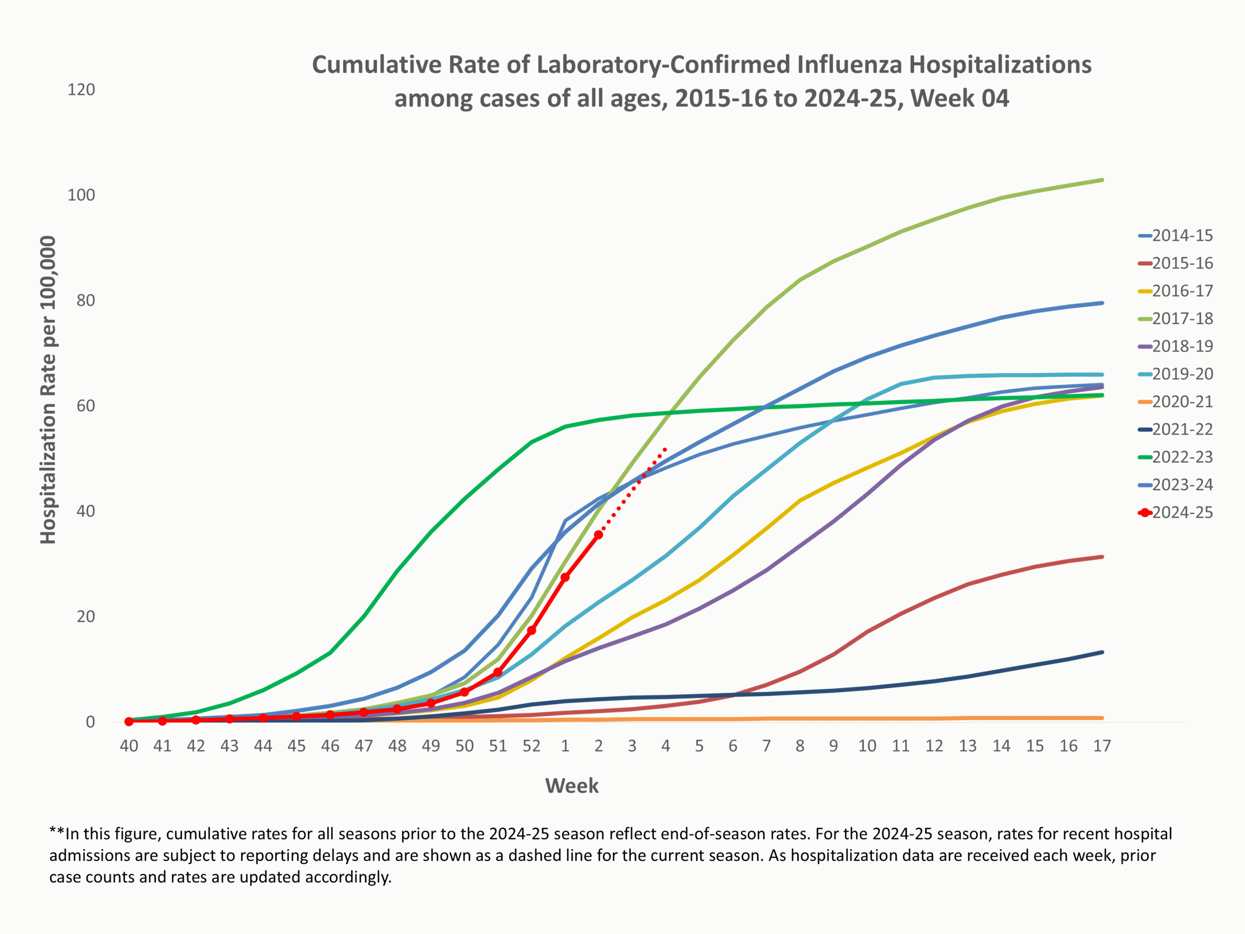 **In this figure, weekly rates for all seasons prior to the 2024-2025 season reflect end-of-season rates. For the 2024-2025 season, rates for recent hospital admissions are subject to reporting delays and are shown as a dashed line for the current season. As hospitalization data are received each week, prior case counts and rates are updated accordingly.