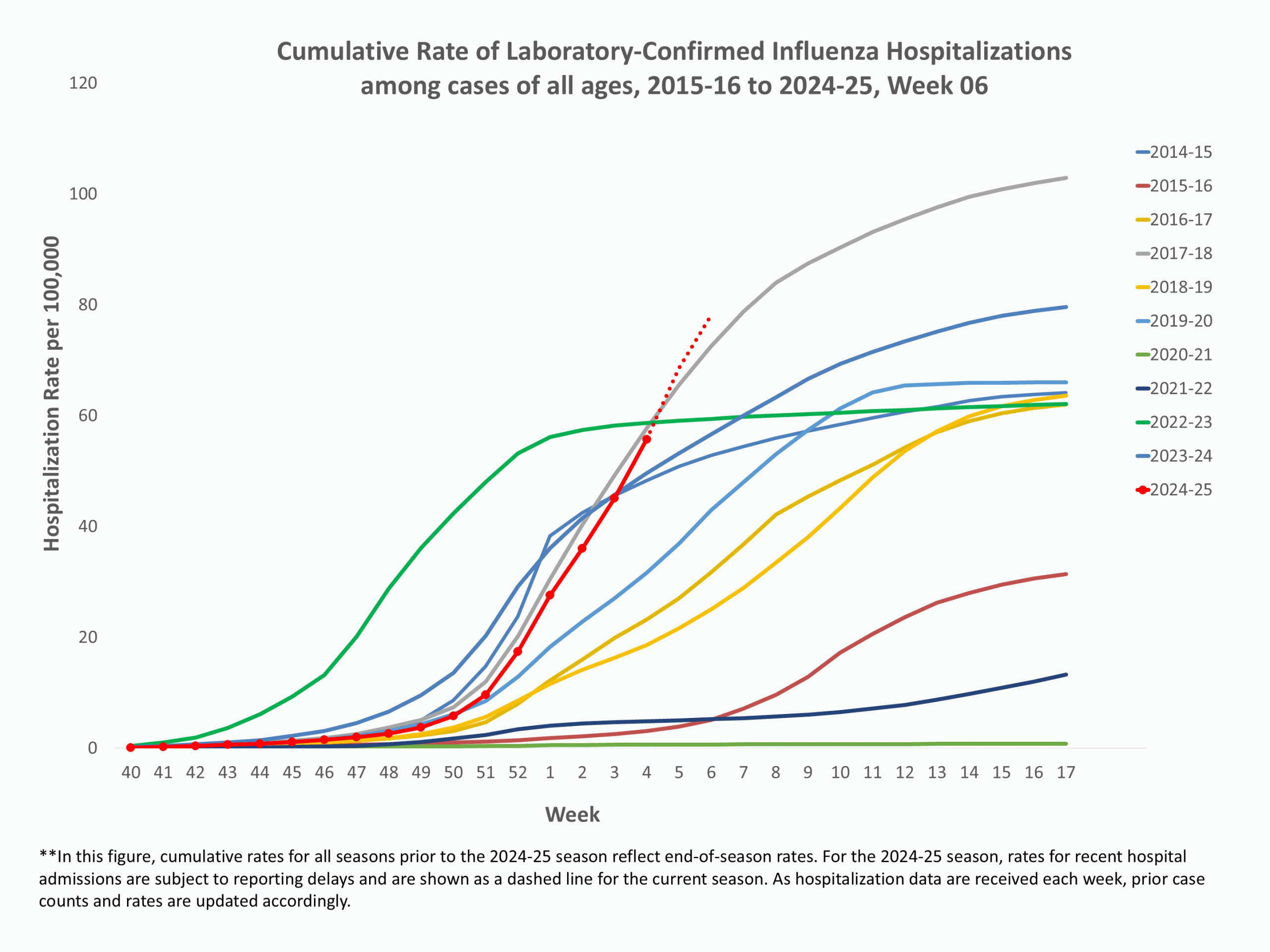 **In this figure, weekly rates for all seasons prior to the 2024-2025 season reflect end-of-season rates. For the 2024-2025 season, rates for recent hospital admissions are subject to reporting delays and are shown as a dashed line for the current season. As hospitalization data are received each week, prior case counts and rates are updated accordingly.