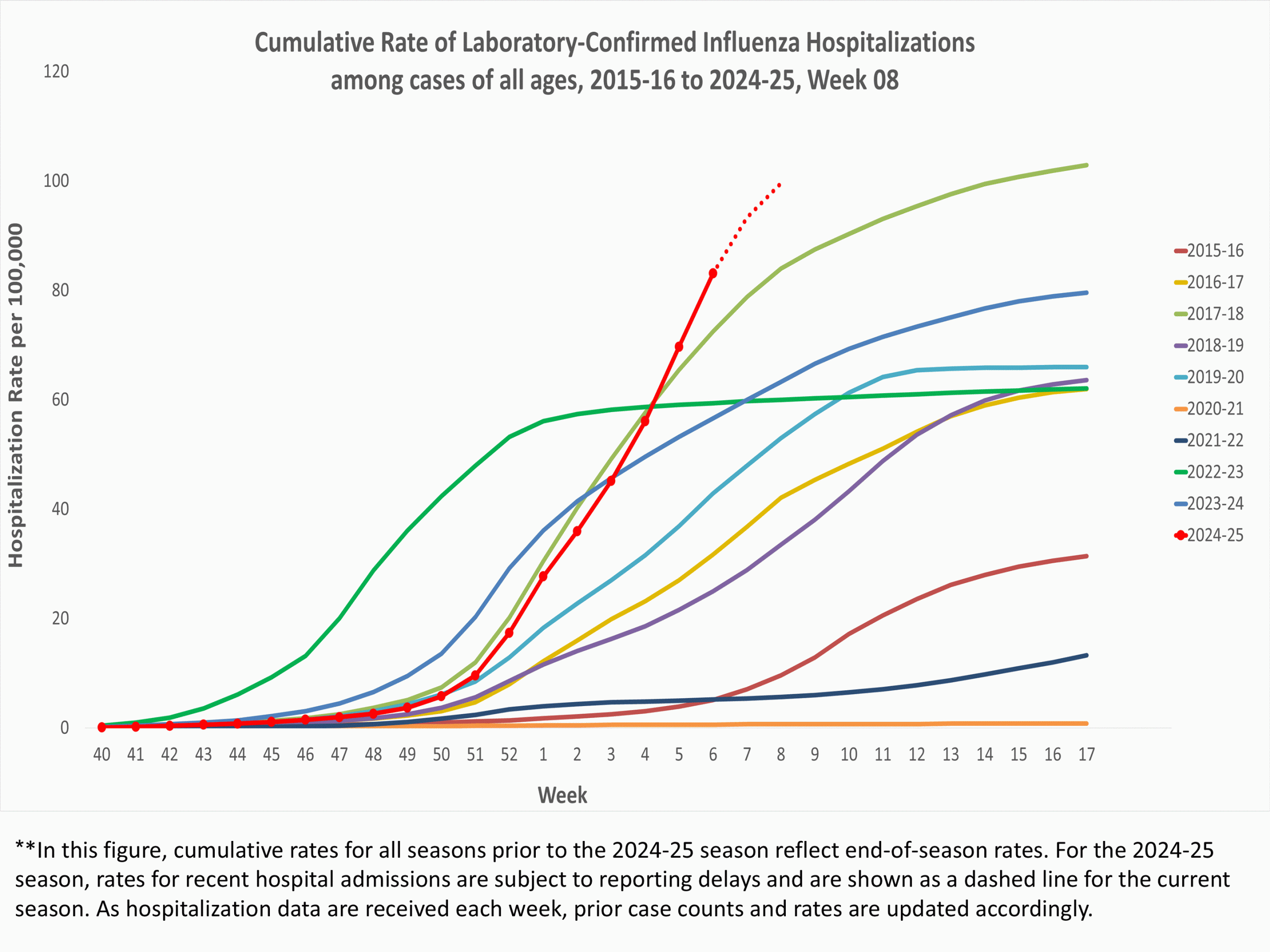 **In this figure, weekly rates for all seasons prior to the 2024-2025 season reflect end-of-season rates. For the 2024-2025 season, rates for recent hospital admissions are subject to reporting delays and are shown as a dashed line for the current season. As hospitalization data are received each week, prior case counts and rates are updated accordingly.
