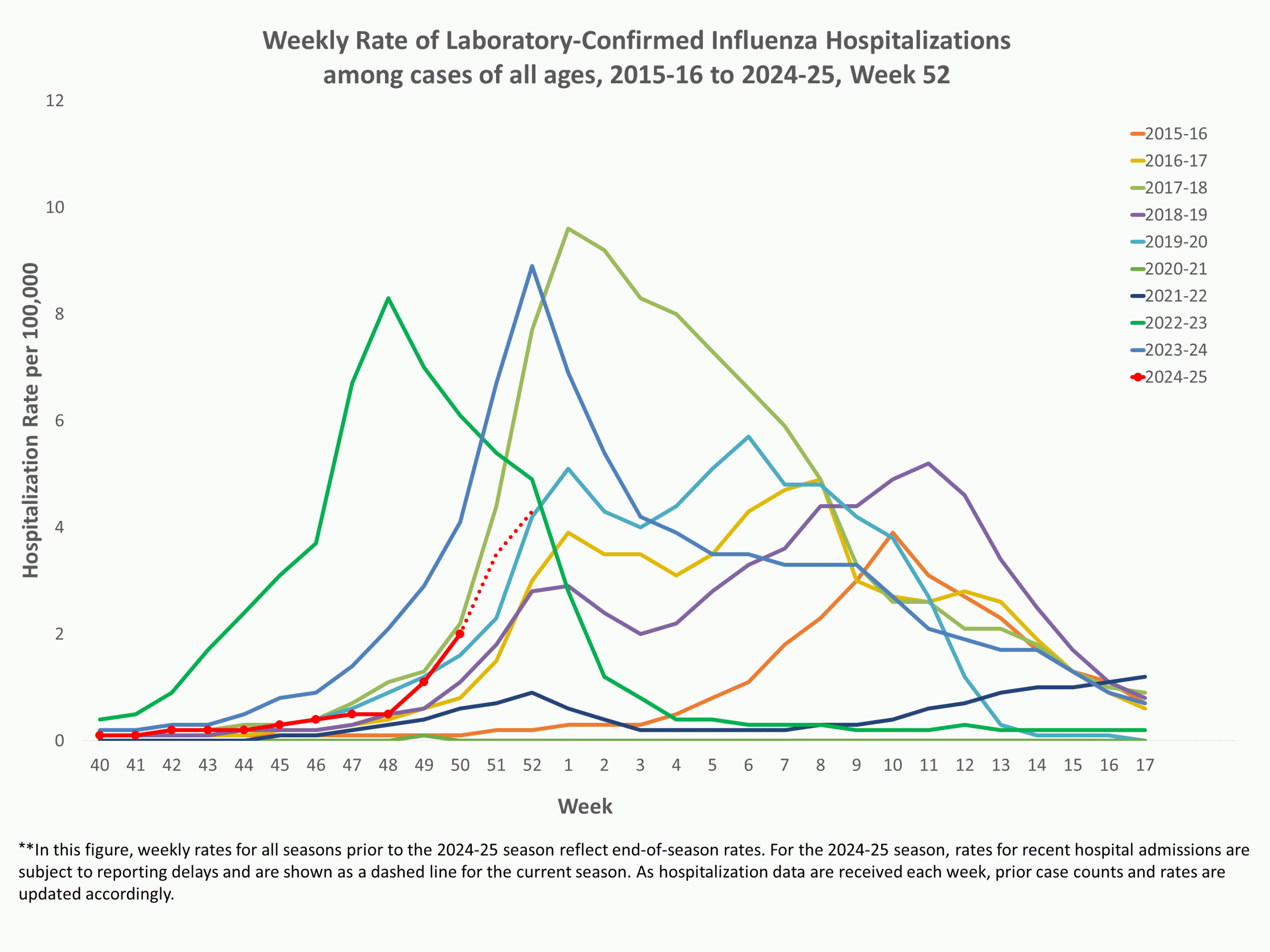 EIPRates52 **In this figure, weekly rates for all seasons prior to the 2024-2025 season reflect end-of-season rates. For the 2024-2025 season, rates for recent hospital admissions are subject to reporting delays and are shown as a dashed line for the current season. As hospitalization data are received each week, prior case counts and rates are updated accordingly.