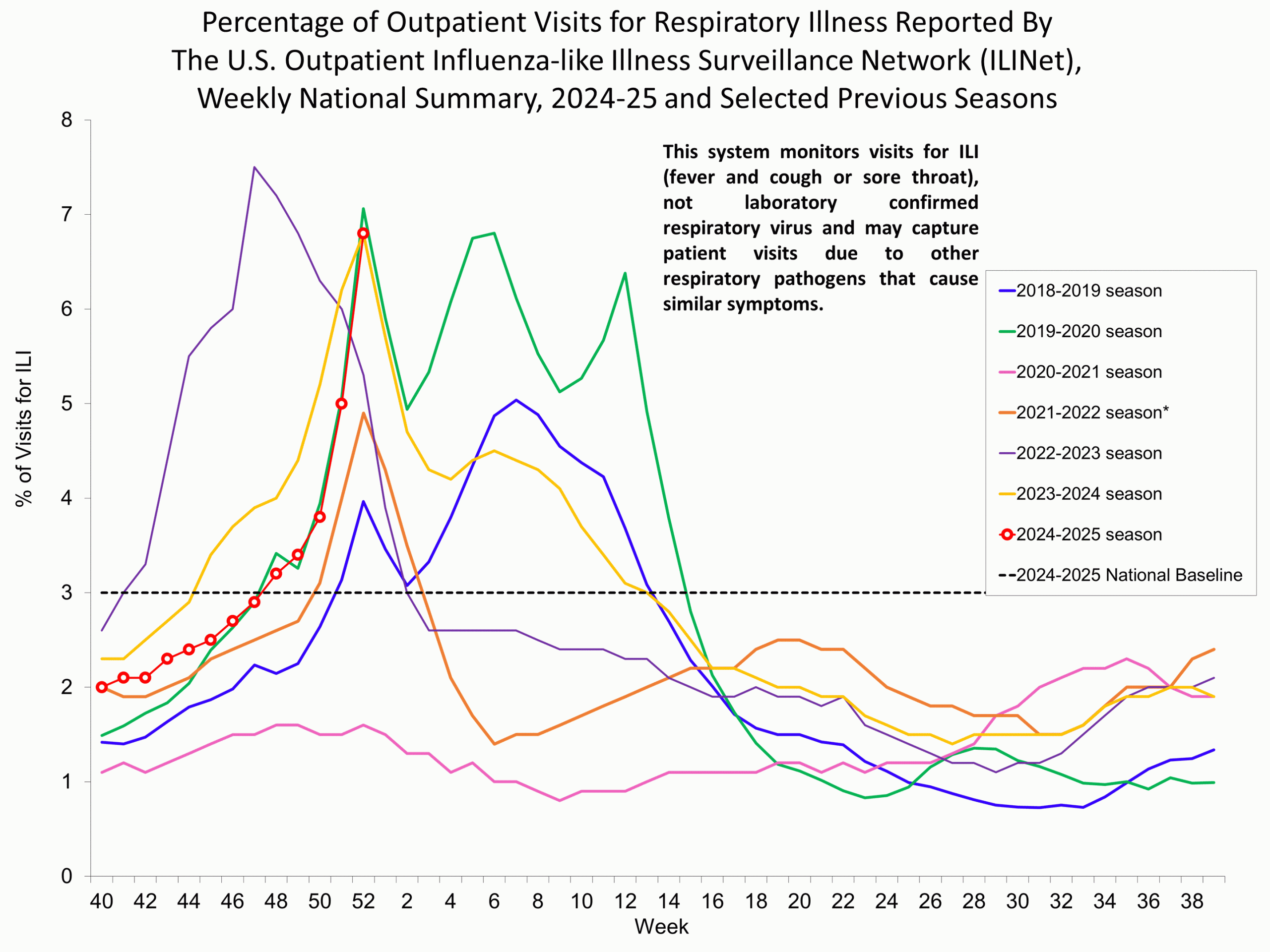 ILI52 Percentage of Outpatient Visits for Respiratory Illness Reported by. The U.S. Outpatient Influenza-like Illness Surveillance Network (ILINet)