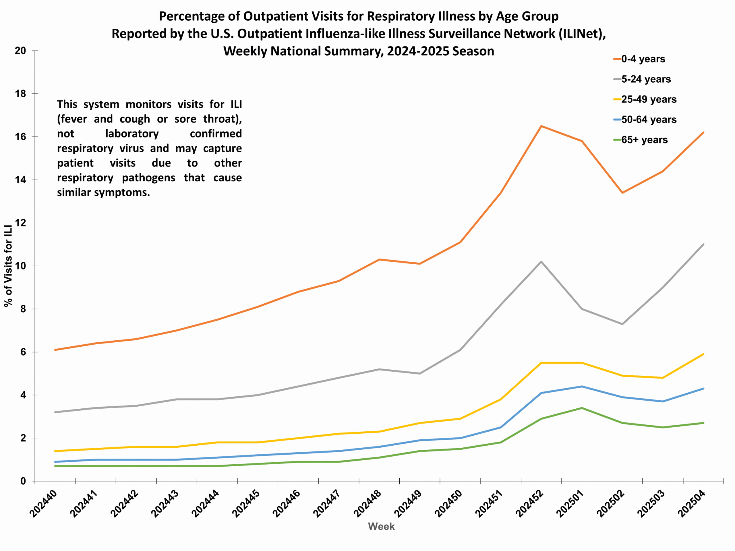 Percent of Outpatient Visits for Respiratory Illness by Age Group. Reported by the U.S. Outpatient Influenza-like Illness Surveillance Network (ILINet)