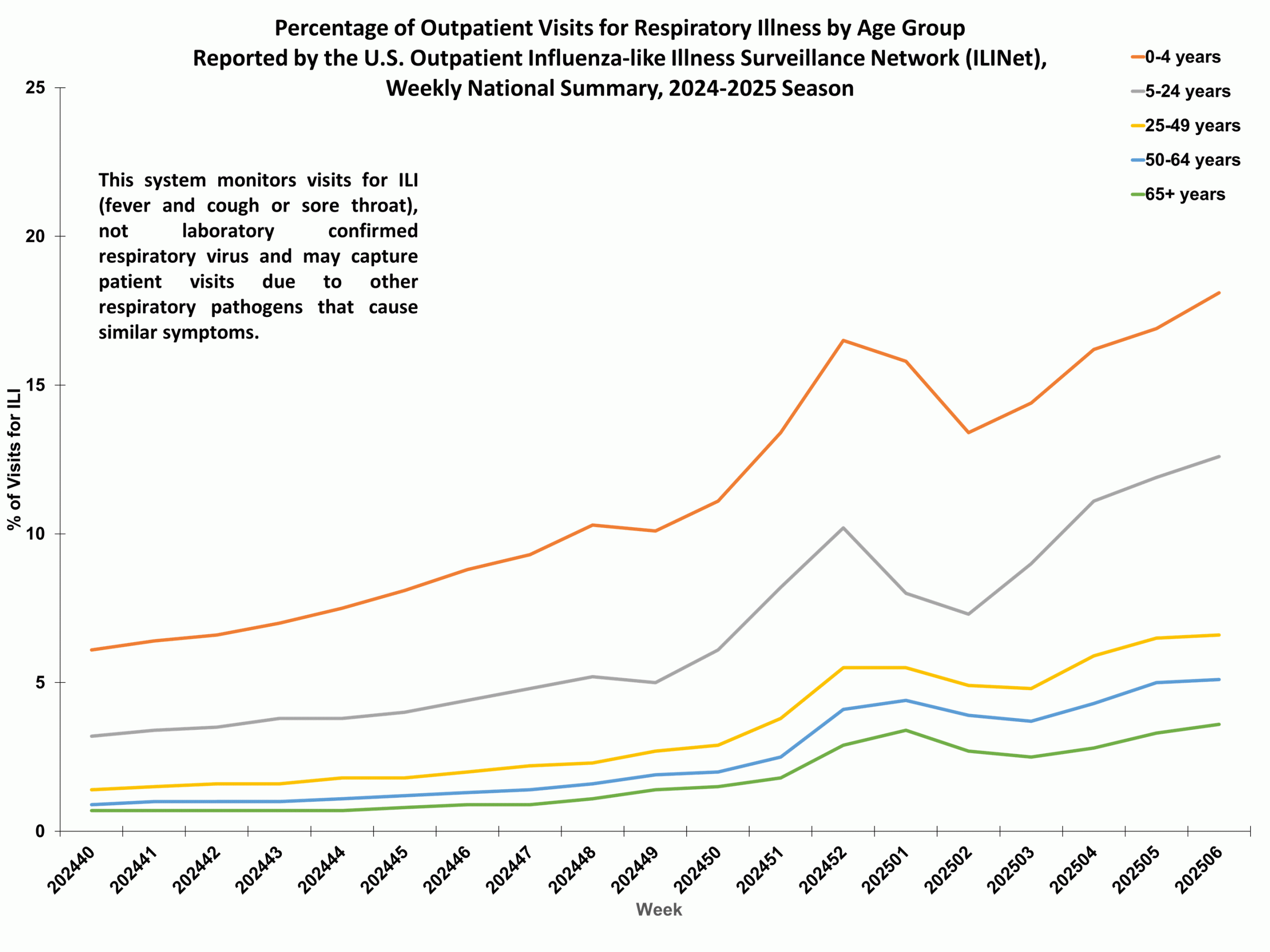 Percent of Outpatient Visits for Respiratory Illness by Age Group. Reported by the U.S. Outpatient Influenza-like Illness Surveillance Network (ILINet)