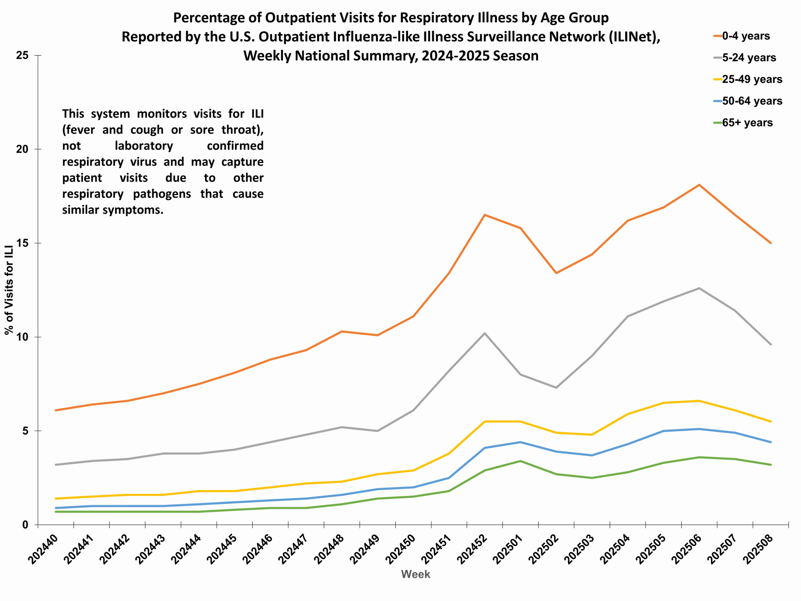 Percent of Outpatient Visits for Respiratory Illness by Age Group. Reported by the U.S. Outpatient Influenza-like Illness Surveillance Network (ILINet)