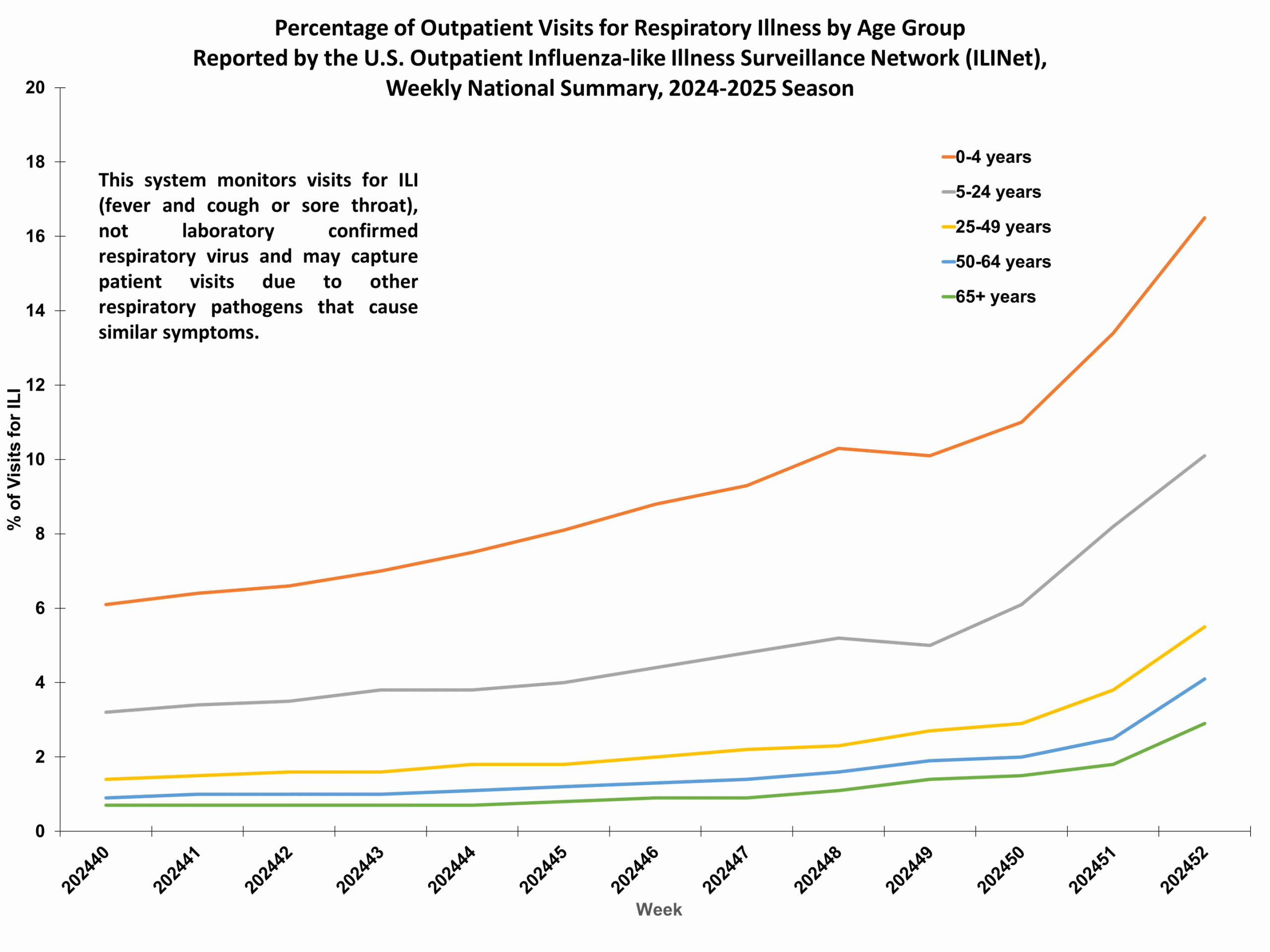 ILIAge52 Percent of Outpatient Visits for Respiratory Illness by Age Group. Reported by the U.S. Outpatient Influenza-like Illness Surveillance Network (ILINet)