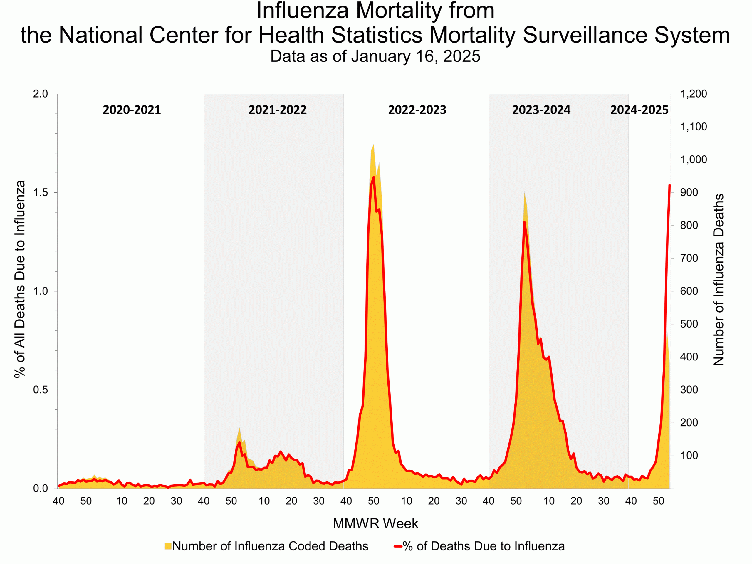 Influenza Mortality from the National Center for Health Statistics Mortality Surveillance System