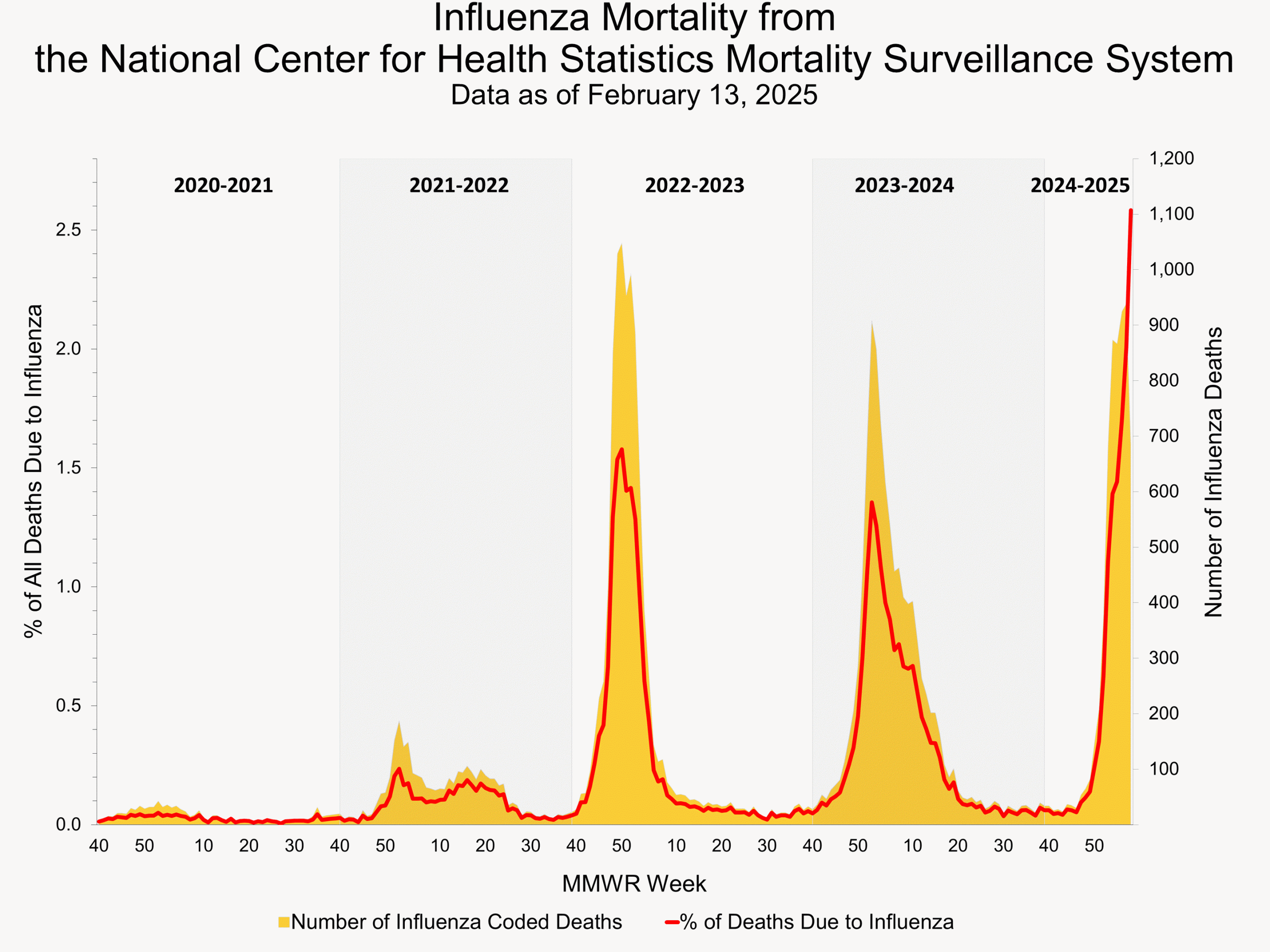 Influenza Mortality from the National Center for Health Statistics Mortality Surveillance System