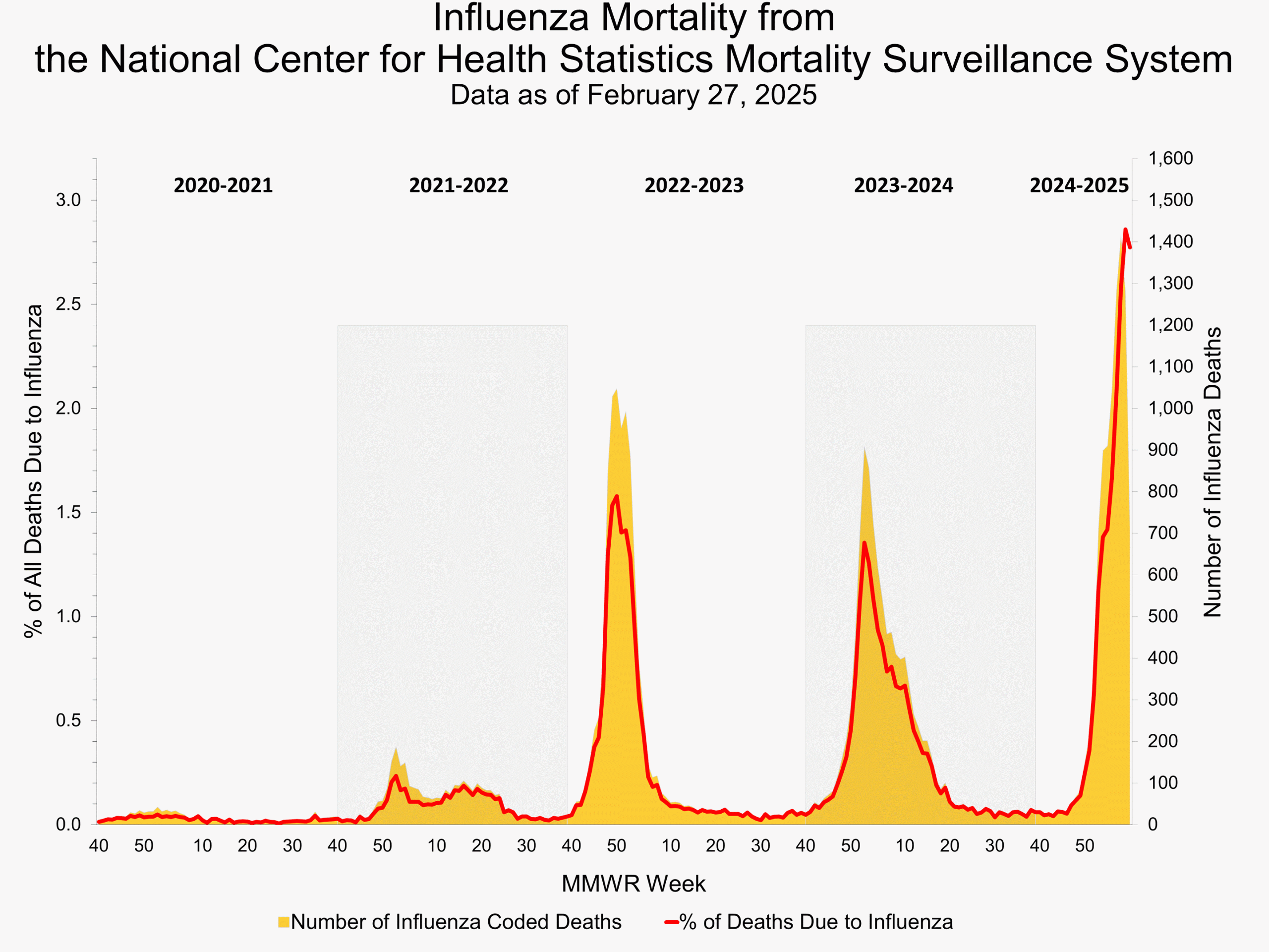 Influenza Mortality from the National Center for Health Statistics Mortality Surveillance System