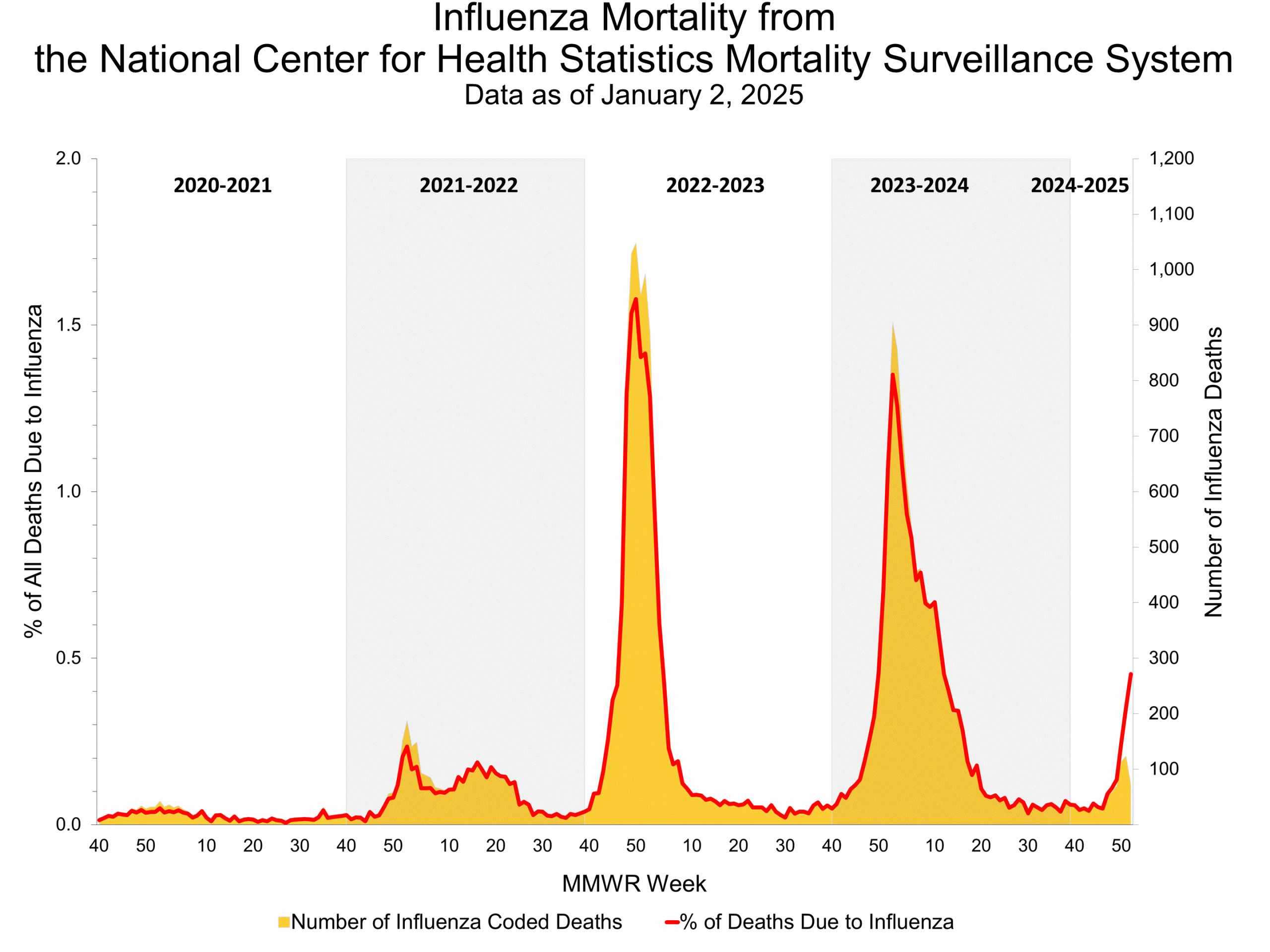NCHS52 Influenza Mortality from the National Center for Health Statistics Mortality Surveillance System