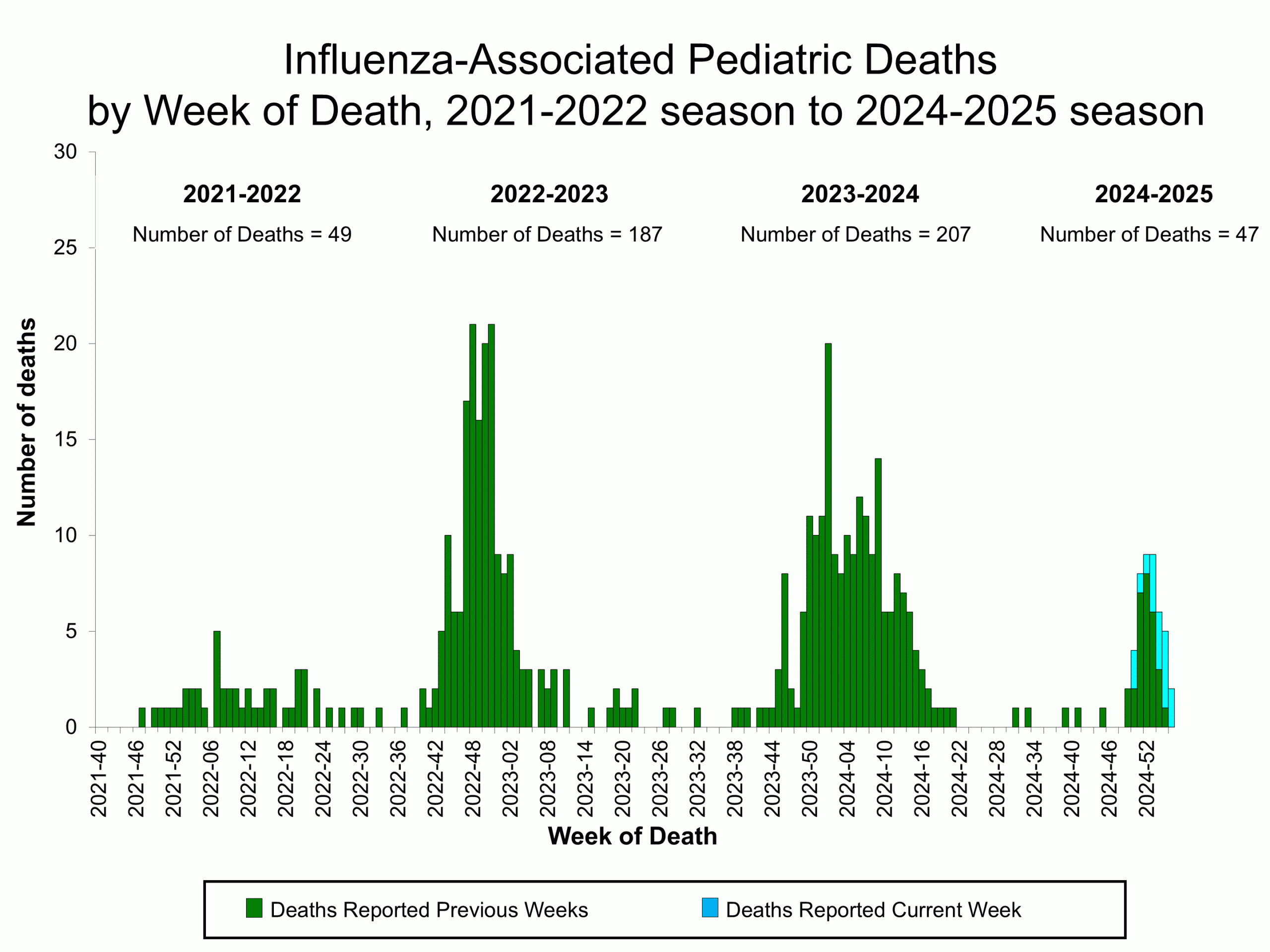 Influenza-Associated Pediatric Deaths by Week of Death, 2021-22 season to 2024-25 season
