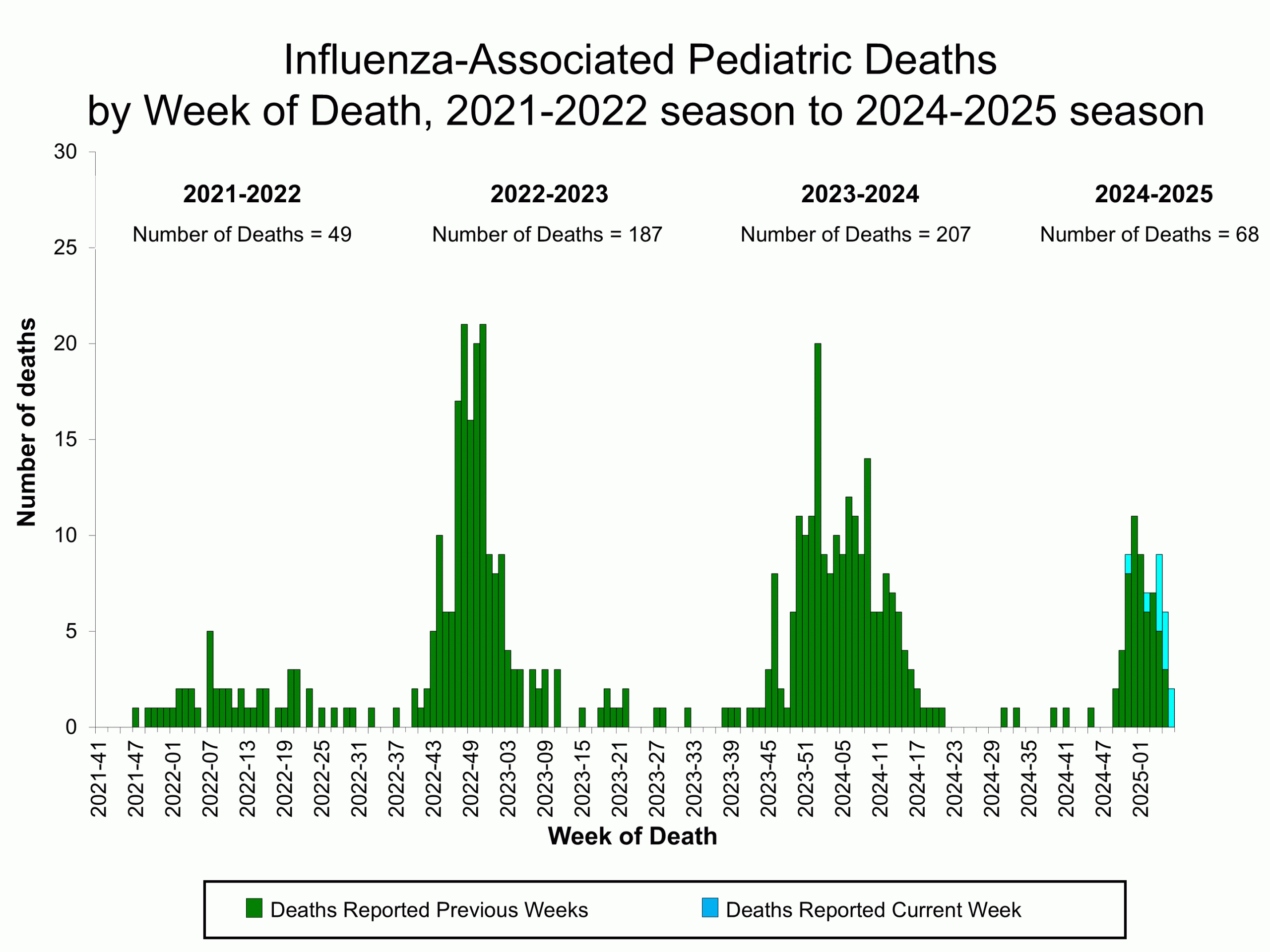 Influenza-Associated Pediatric Deaths by Week of Death, 2021-22 season to 2024-25 season