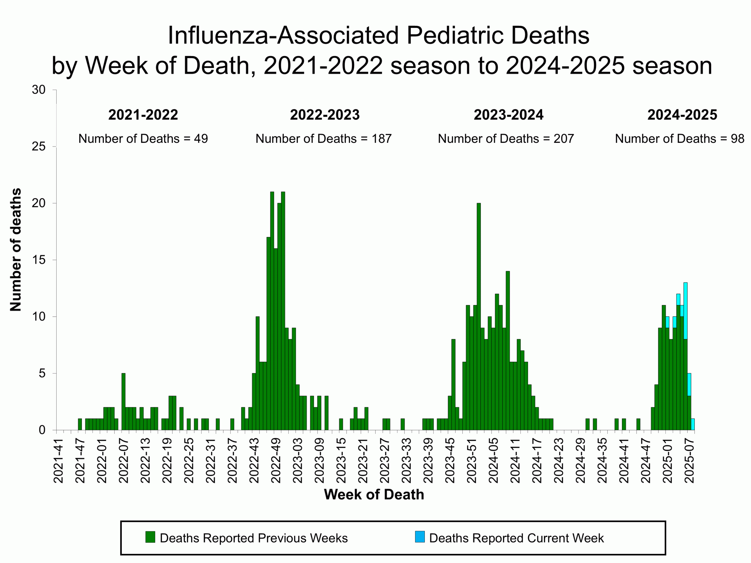 Influenza-Associated Pediatric Deaths by Week of Death, 2021-22 season to 2024-25 season