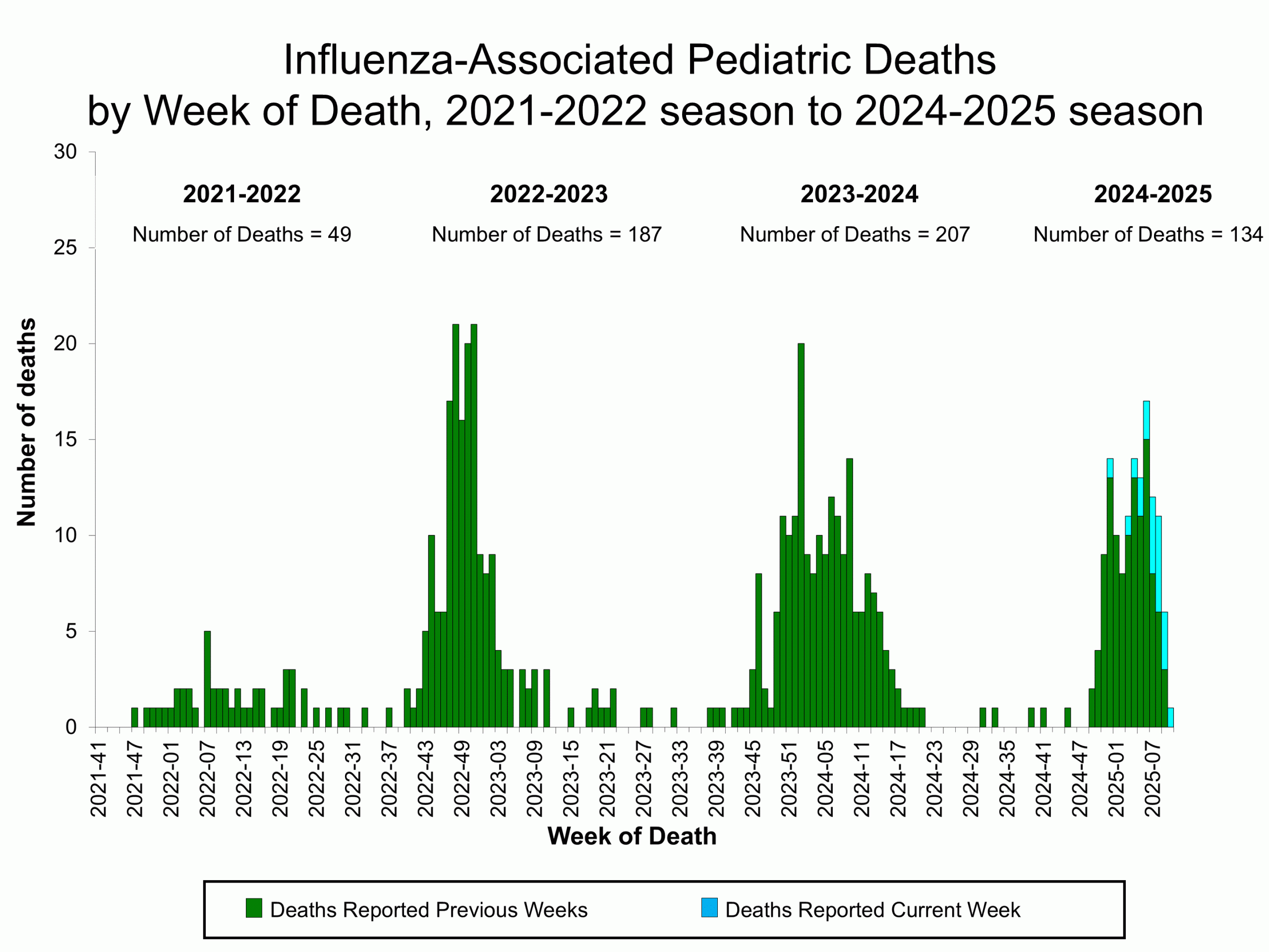 PEDFLU10 Influenza-Associated Pediatric Deaths by Week of Death, 2021-22 season to 2024-25 season