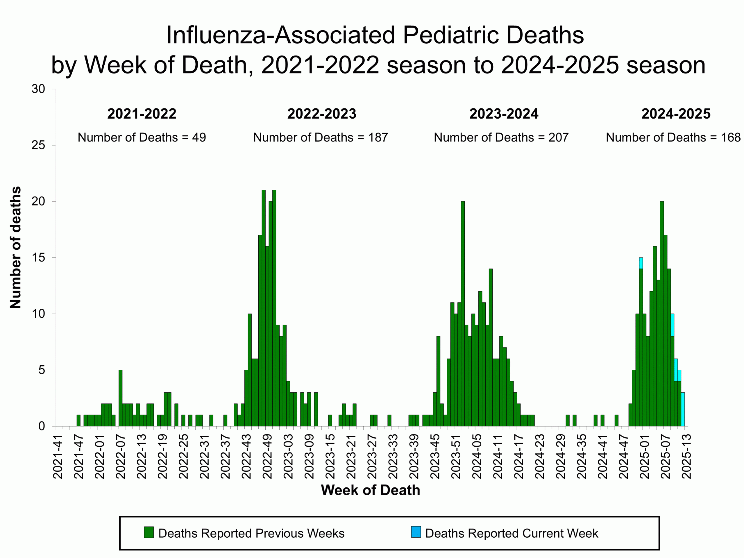 Pediatric Mortality