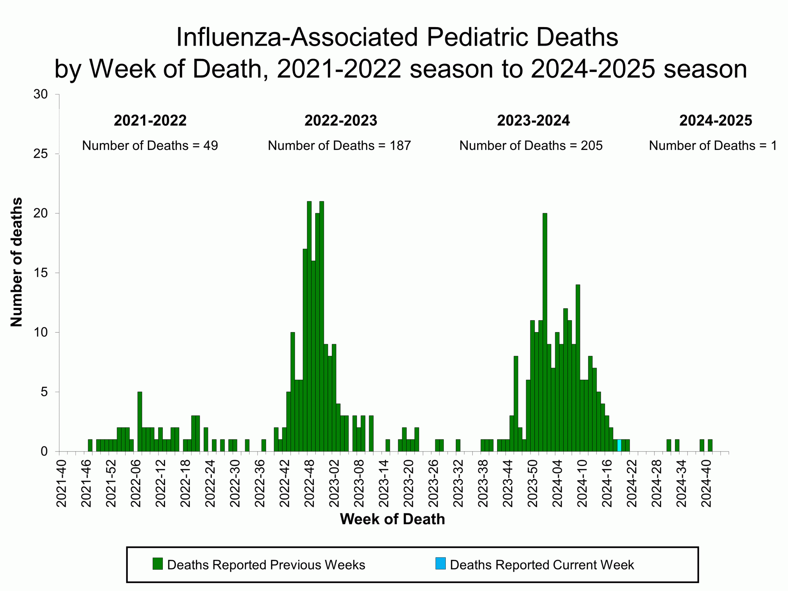 Influenza-Associated Pediatric Deaths by Week of Death, 2021-22 season to 2024-25 season