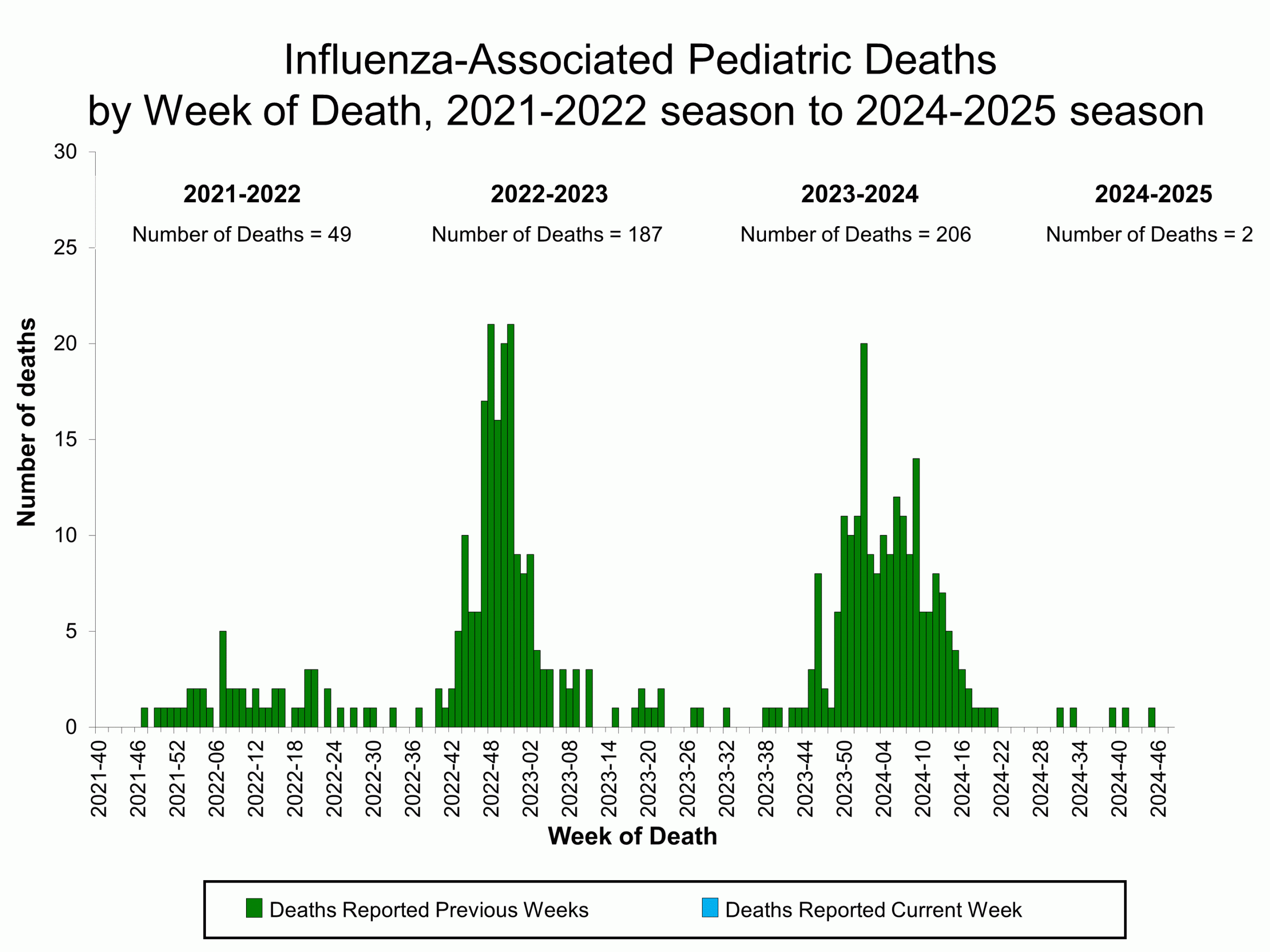 PEDFLU48 Influenza-Associated Pediatric Deaths by Week of Death, 2021-22 season to 2024-25 season