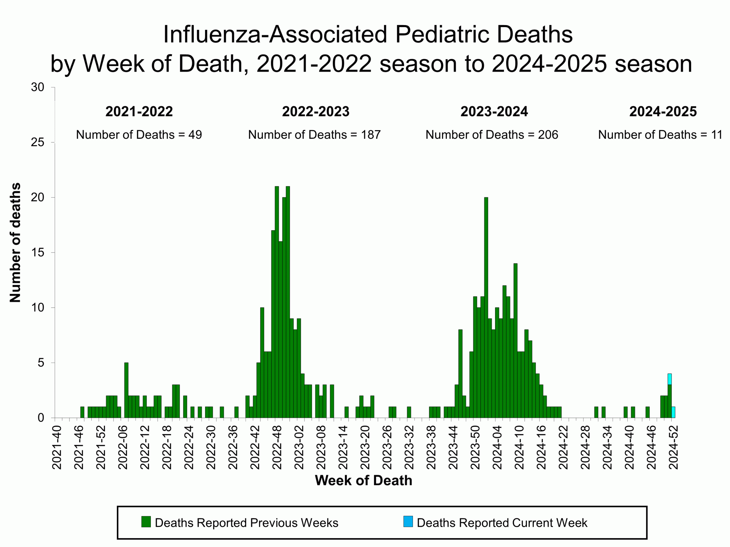 PEDFLU52 Influenza-Associated Pediatric Deaths by Week of Death, 2021-22 season to 2024-25 season
