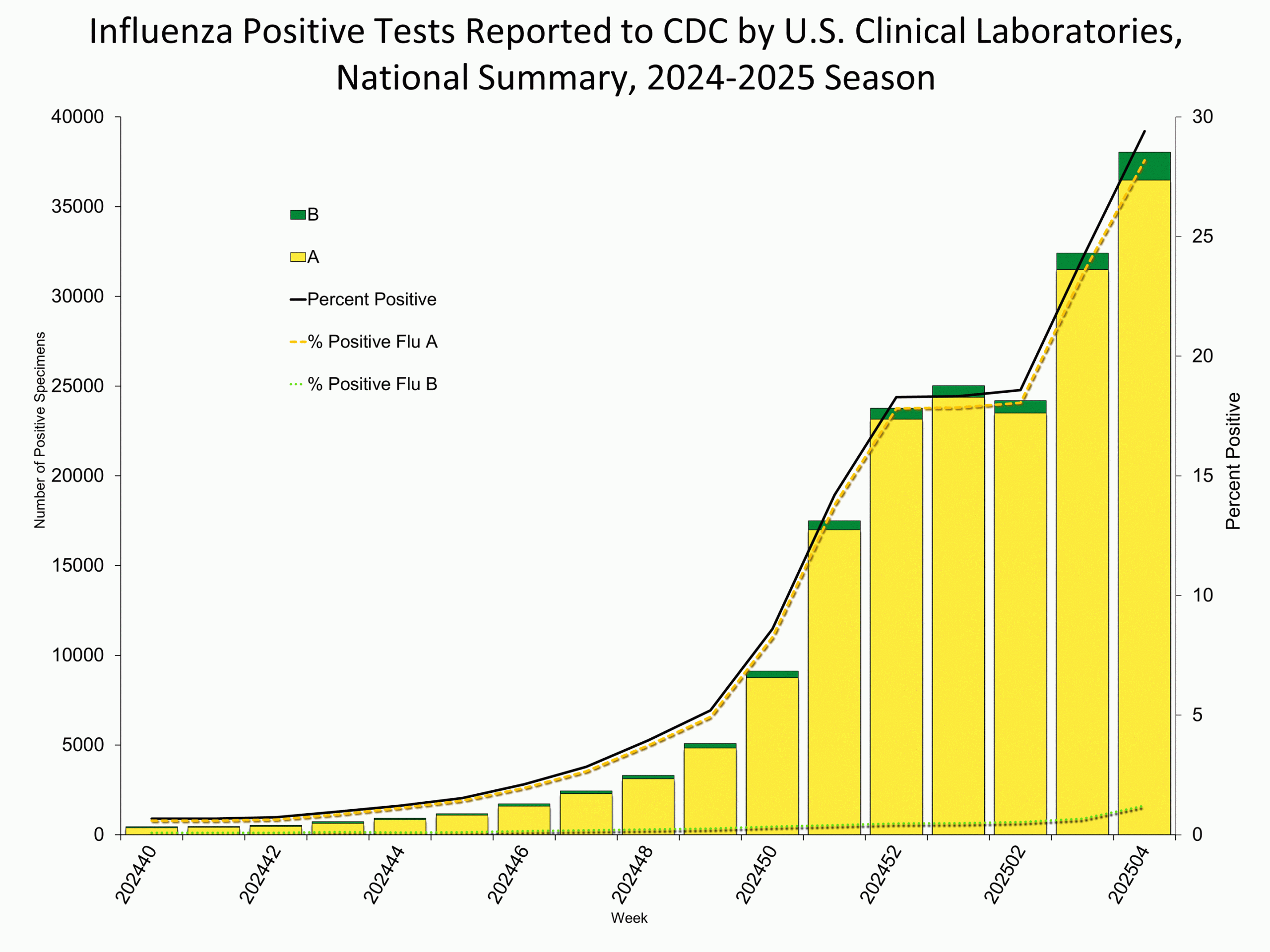 Influenza Positive Tests Reported to CDC by Clinical Laboratories, National Summary, 2024-25 Season, week ending Jan. 25, 2025