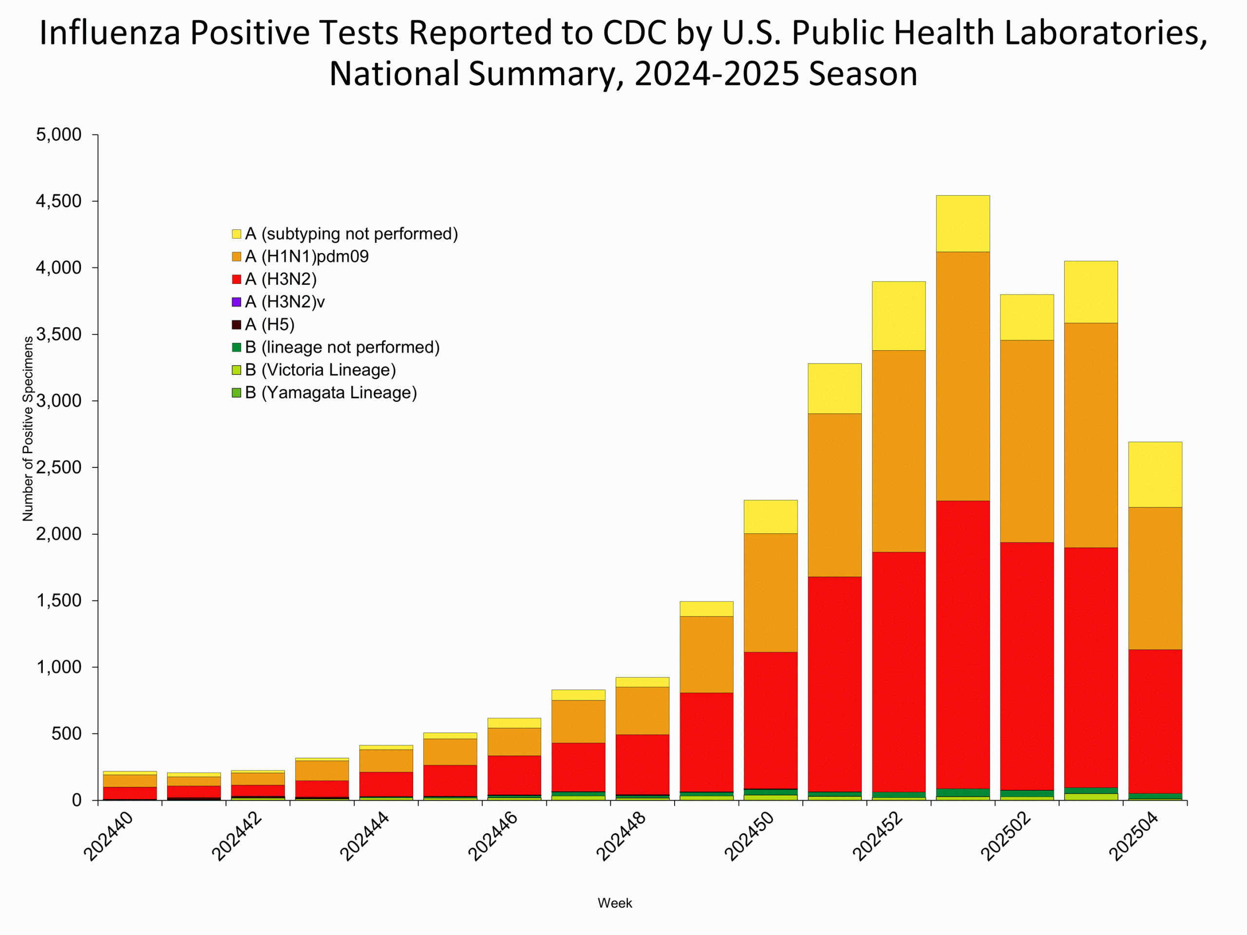 This graph reflects the number of specimens tested and the number determined to be positive for influenza viruses at the public health lab (specimens tested is not the same as cases). It does not reflect specimens tested only at CDC and could include more than one specimen tested per person. Specimens tested as part of routine influenza surveillance as well as those tested as part of targeted testing for people exposed to influenza A(H5) are included.
