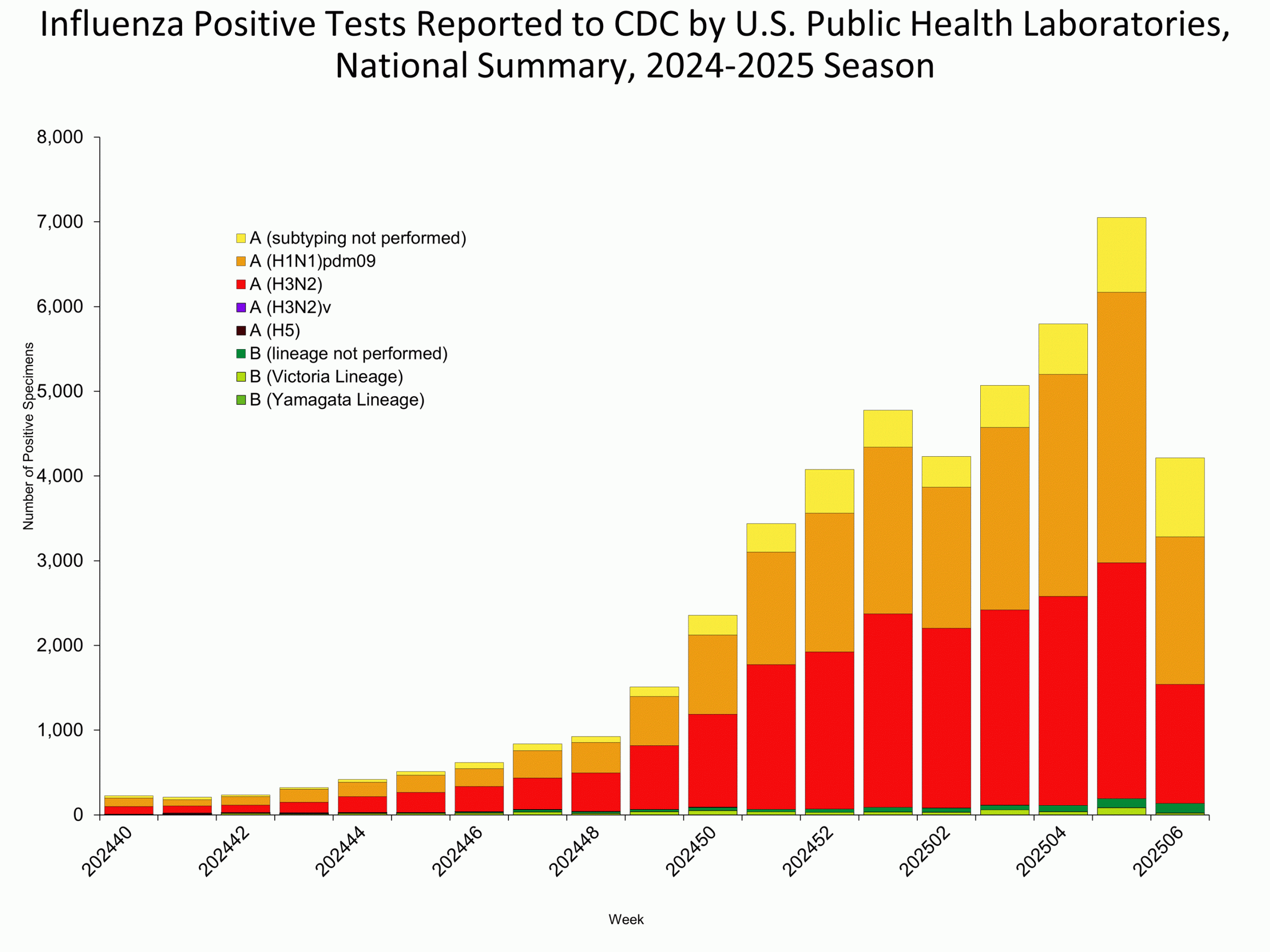 This graph reflects the number of specimens tested and the number determined to be positive for influenza viruses at the public health lab (specimens tested is not the same as cases). It does not reflect specimens tested only at CDC and could include more than one specimen tested per person. Specimens tested as part of routine influenza surveillance as well as those tested as part of targeted testing for people exposed to influenza A(H5) are included.