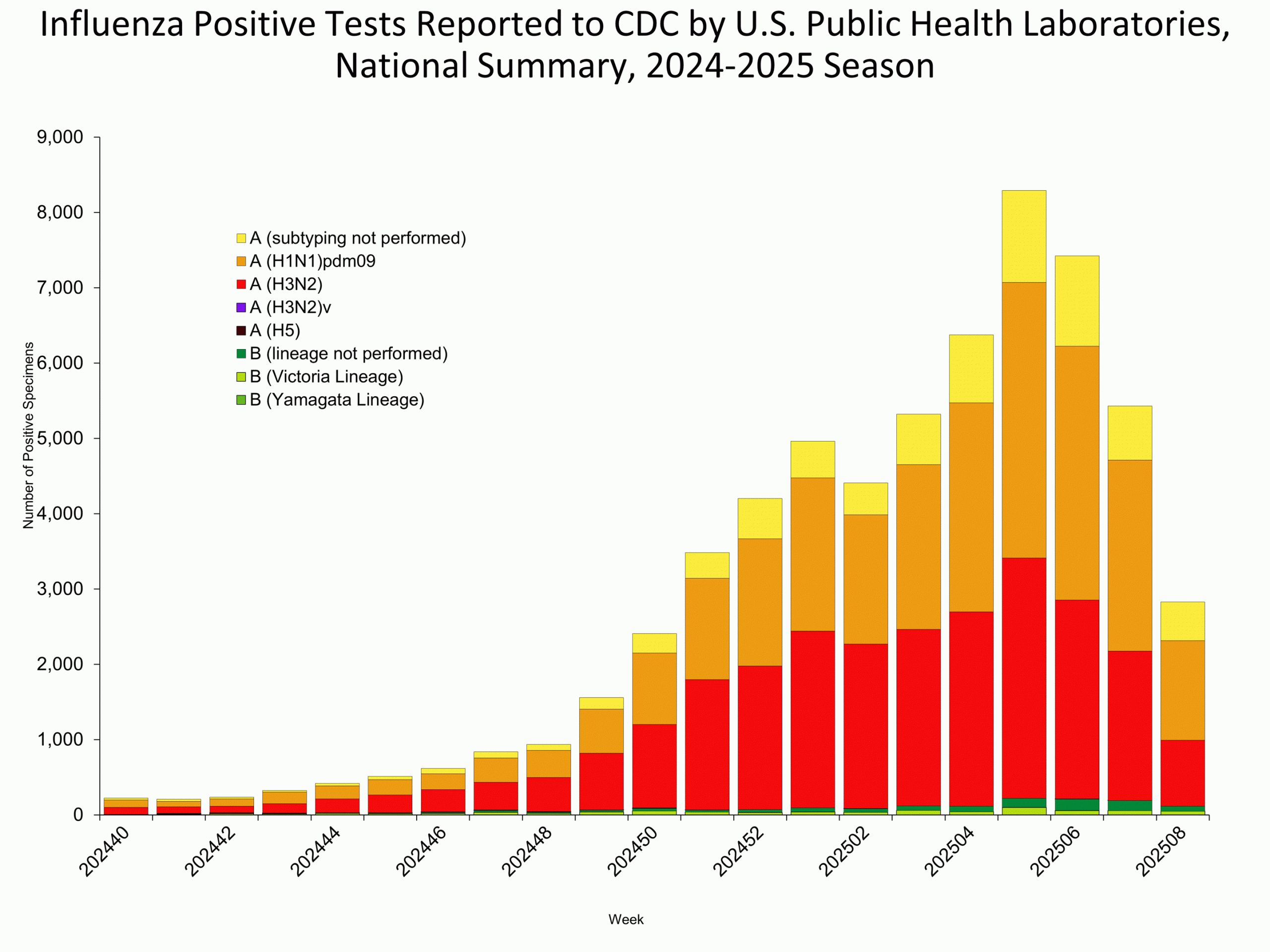 This graph reflects the number of specimens tested and the number determined to be positive for influenza viruses at the public health lab (specimens tested is not the same as cases). It does not reflect specimens tested only at CDC and could include more than one specimen tested per person. Specimens tested as part of routine influenza surveillance as well as those tested as part of targeted testing for people exposed to influenza A(H5) are included.