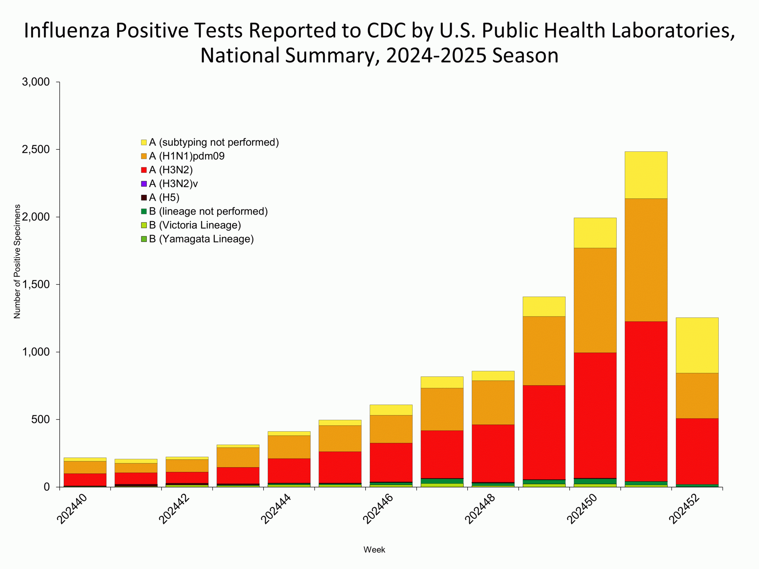 WHOPHL52 This graph reflects the number of specimens tested and the number determined to be positive for influenza viruses at the public health lab (specimens tested is not the same as cases). It does not reflect specimens tested only at CDC and could include more than one specimen tested per person. Specimens tested as part of routine influenza surveillance as well as those tested as part of targeted testing for people exposed to influenza A(H5) are included.