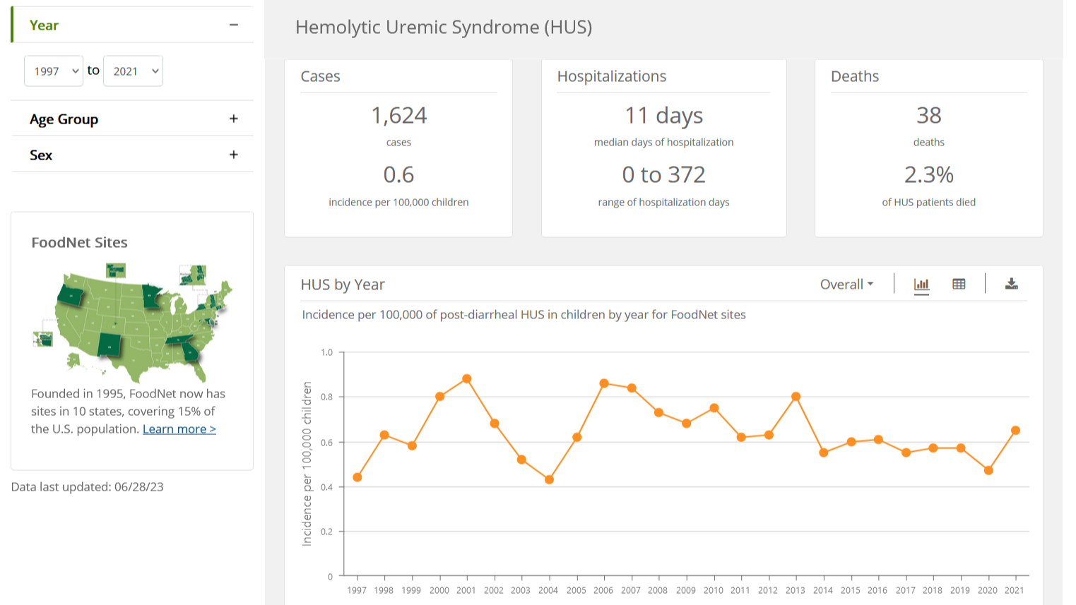 FoodNet's hemolytic uremic syndrome tool, showing cases, hospitalizations, deaths and a line graph with cases per year.