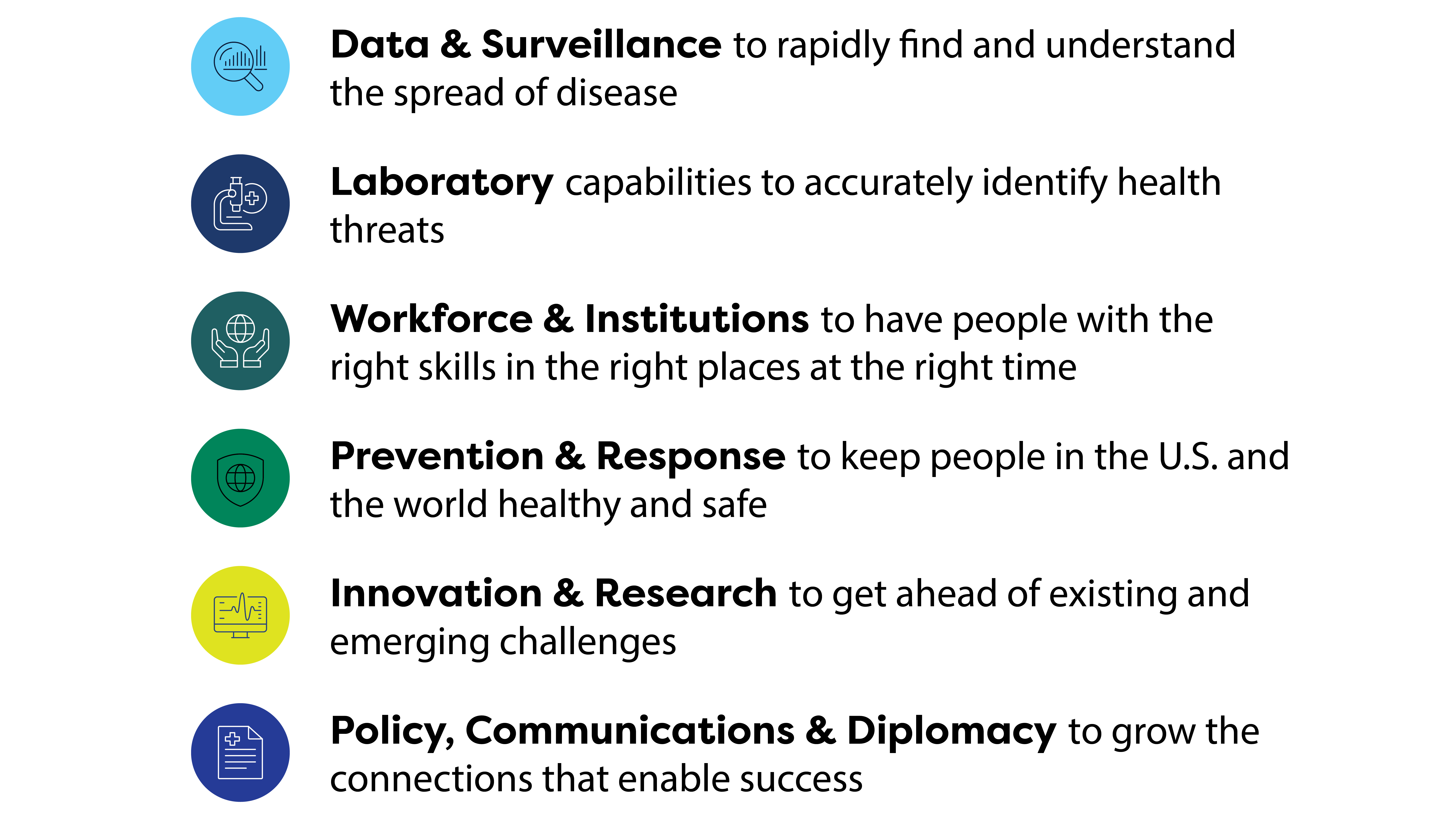 Graphic image displaying all six core capabilities, data & surveillance, laboratory, workforce & institutions, prevention & response, innovation & research, and policy, communications & diplomacy