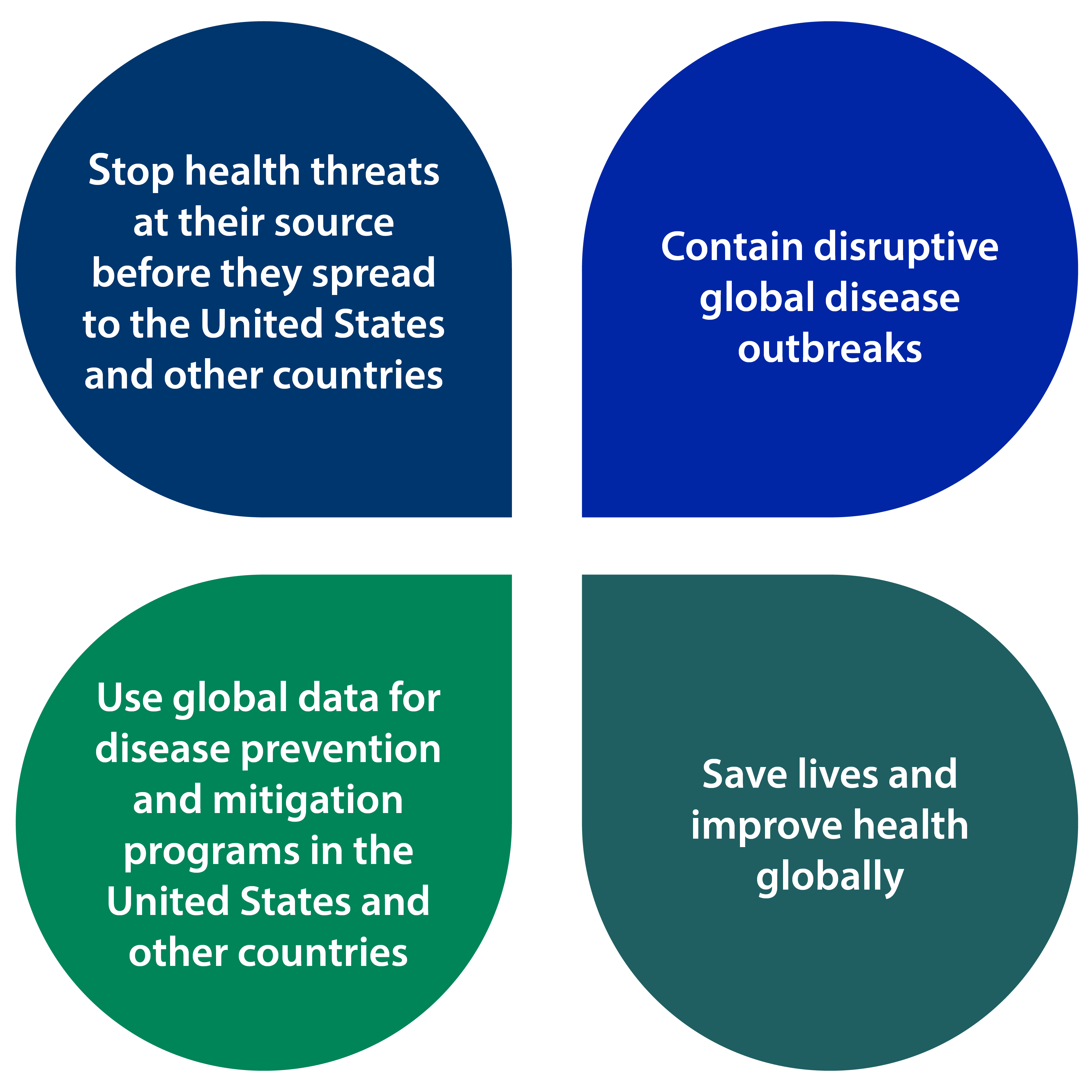 Graphic image displaying the four goals of the Global Health Strategic Framework.