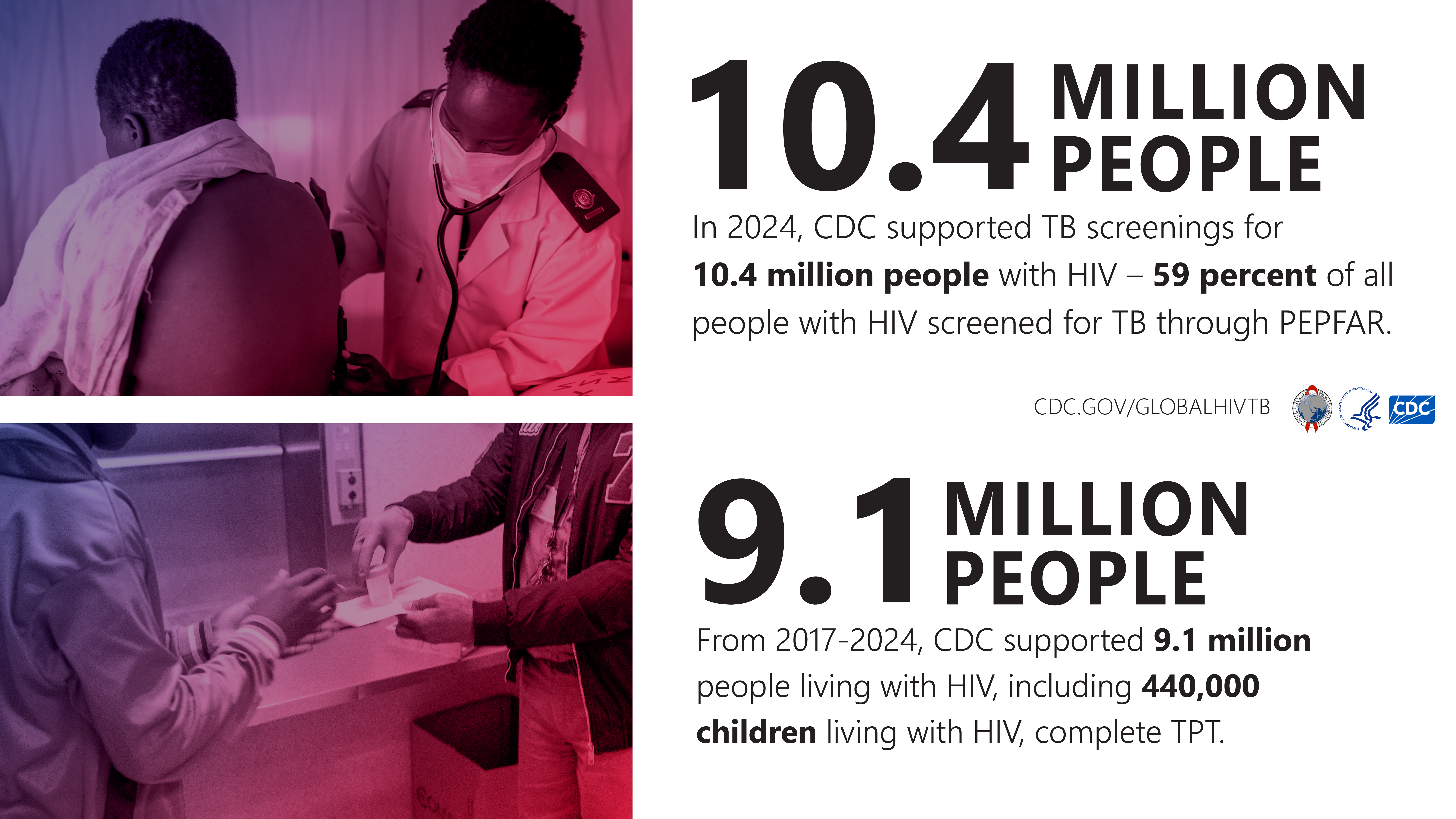 In 2024, CDC supported TB screenings for 10.4 million people with HIV – 59 percent of all people with HIV screened for TB through PEPFAR.